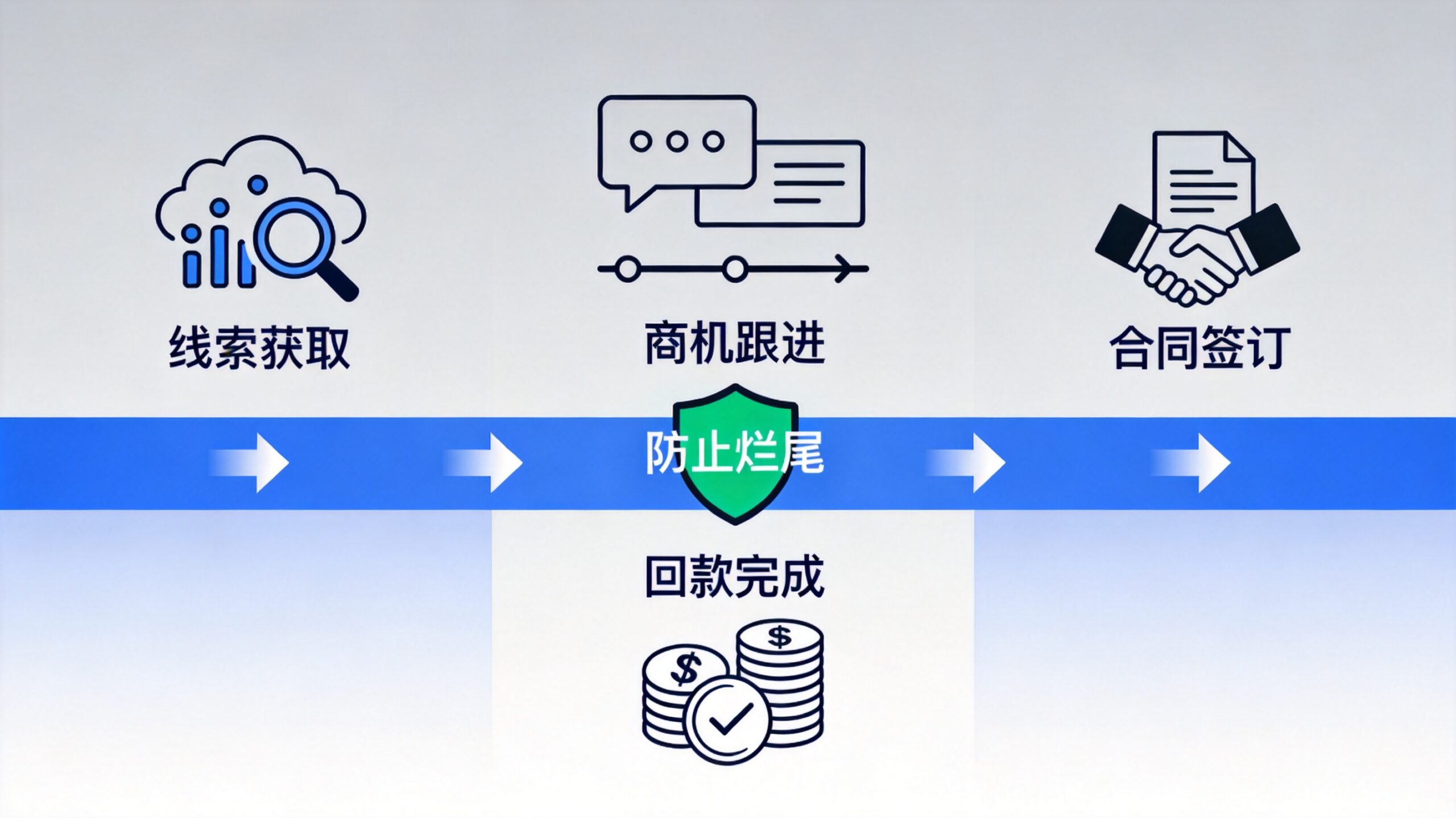 从线索到回款：一张图讲透 CRM 如何防止商机“烂尾”_封面