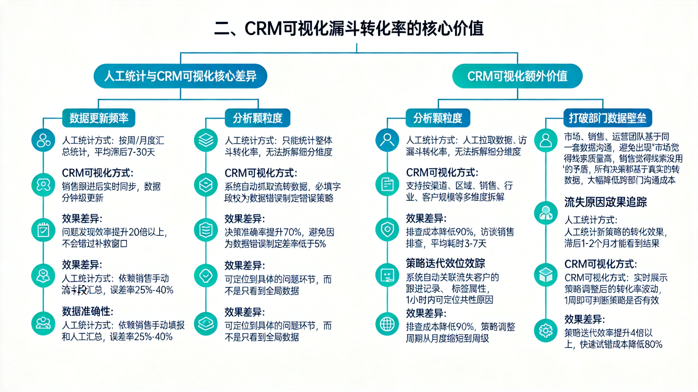 二、CRM可视化漏斗转化率的核心价值