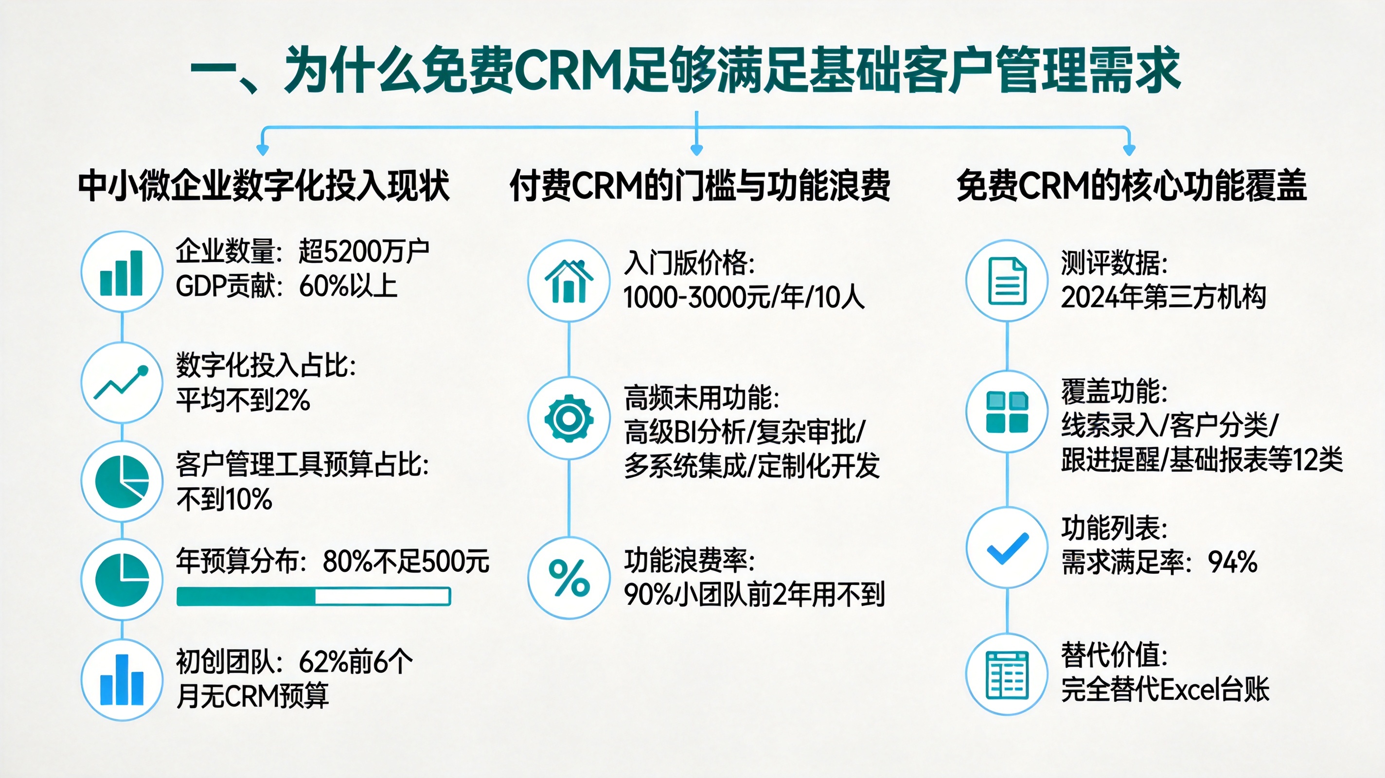 一、为什么免费CRM足够满足基础客户管理需求