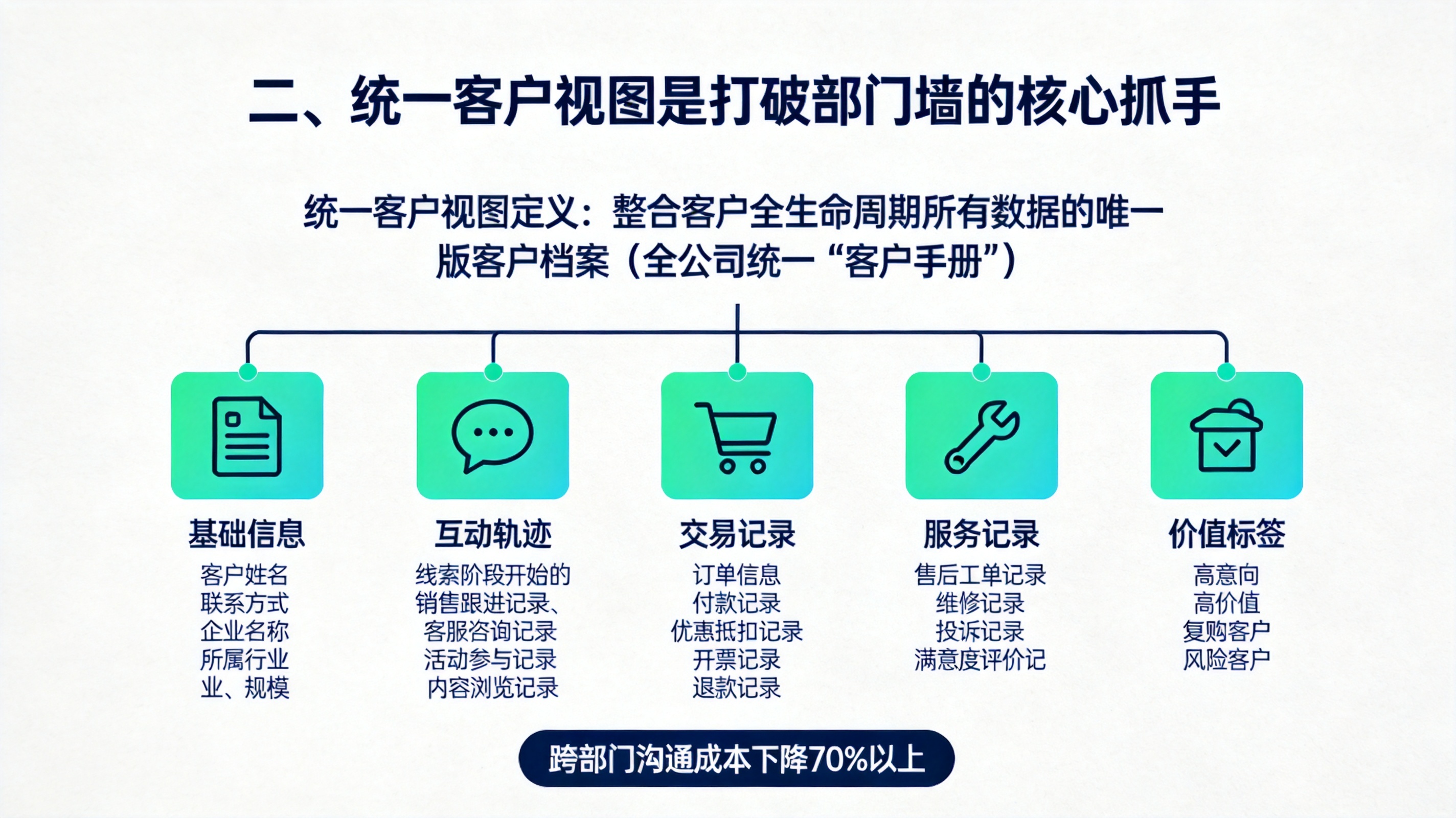 二、统一客户视图是打破部门墙的核心抓手