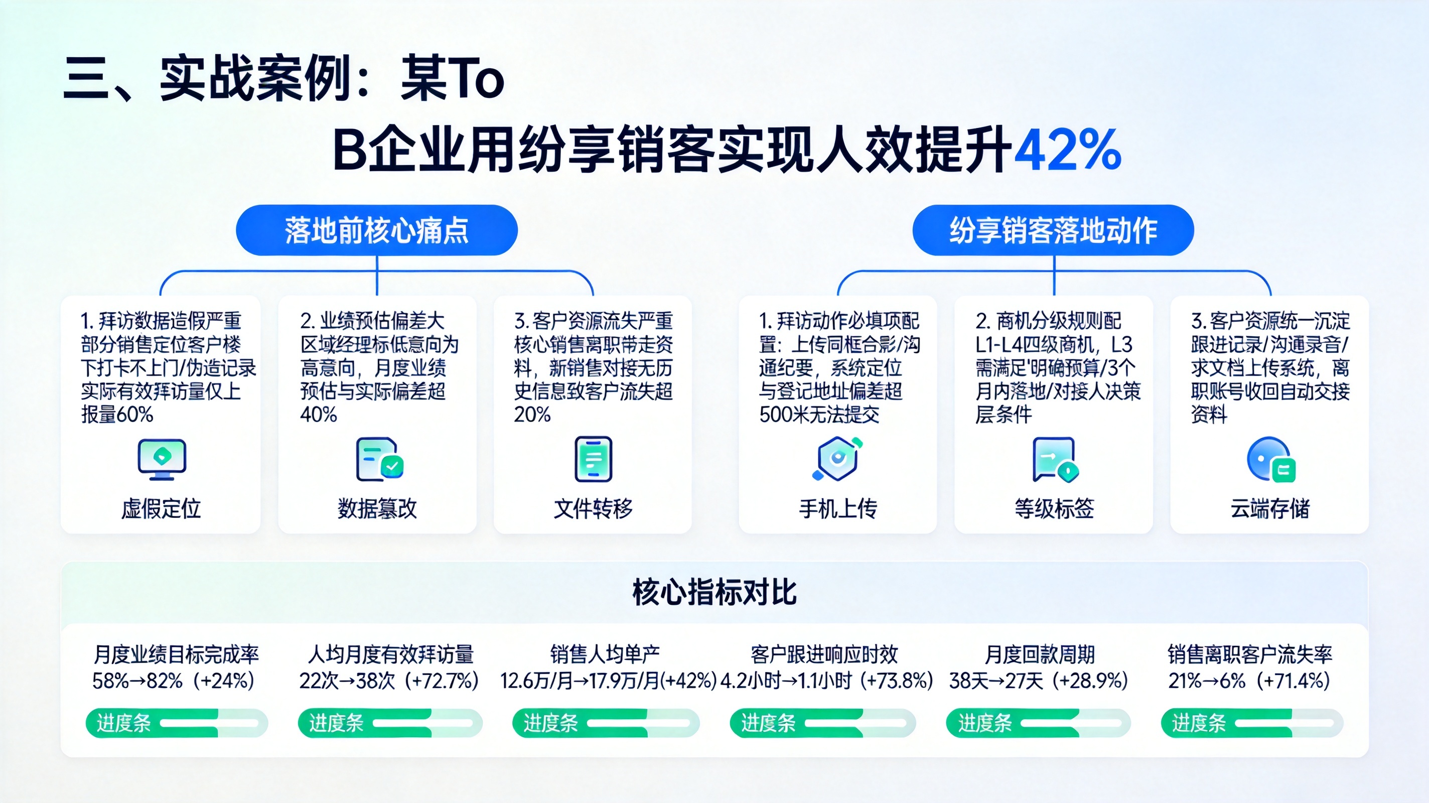 三、实战案例：某To B企业用纷享销客实现人效提升42%