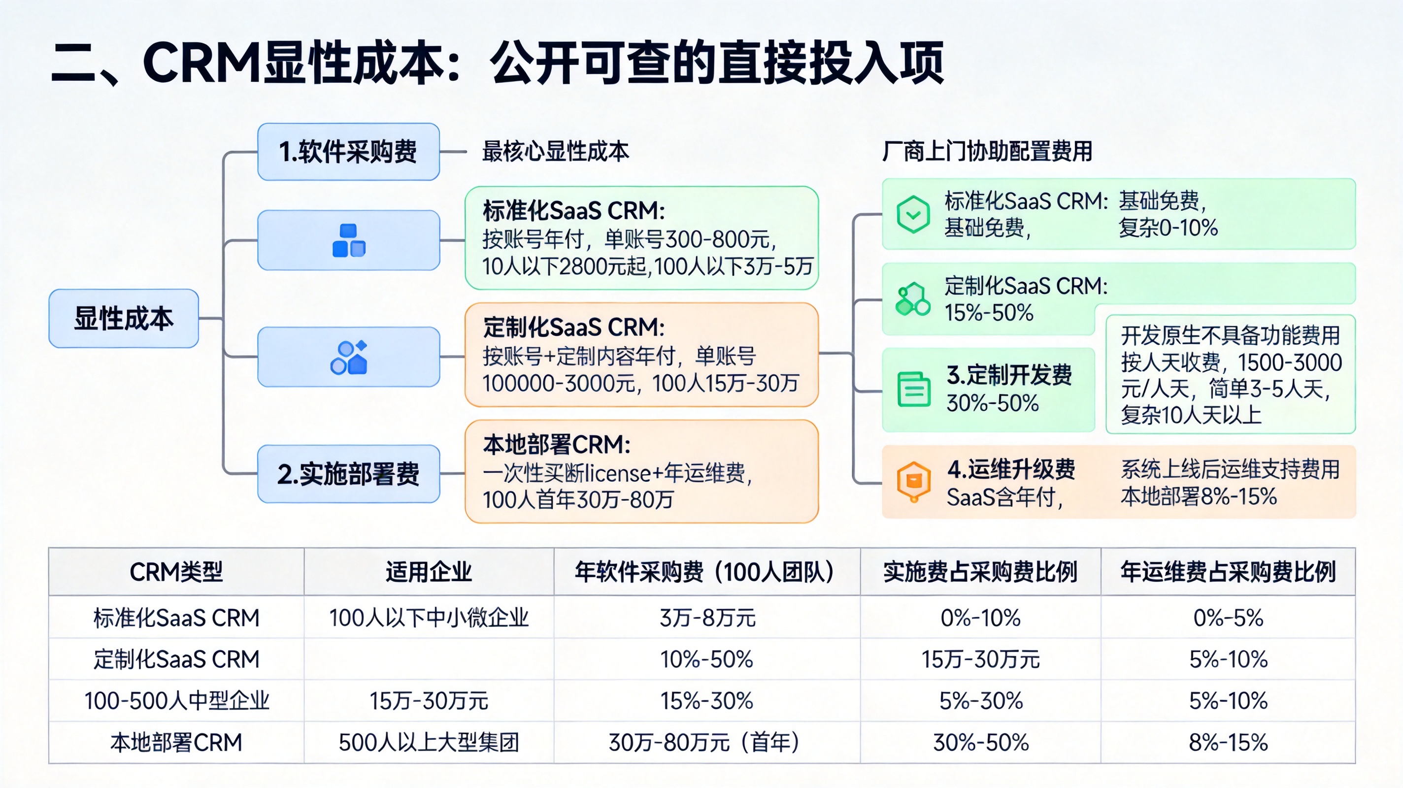 二、CRM显性成本：公开可查的直接投入项
