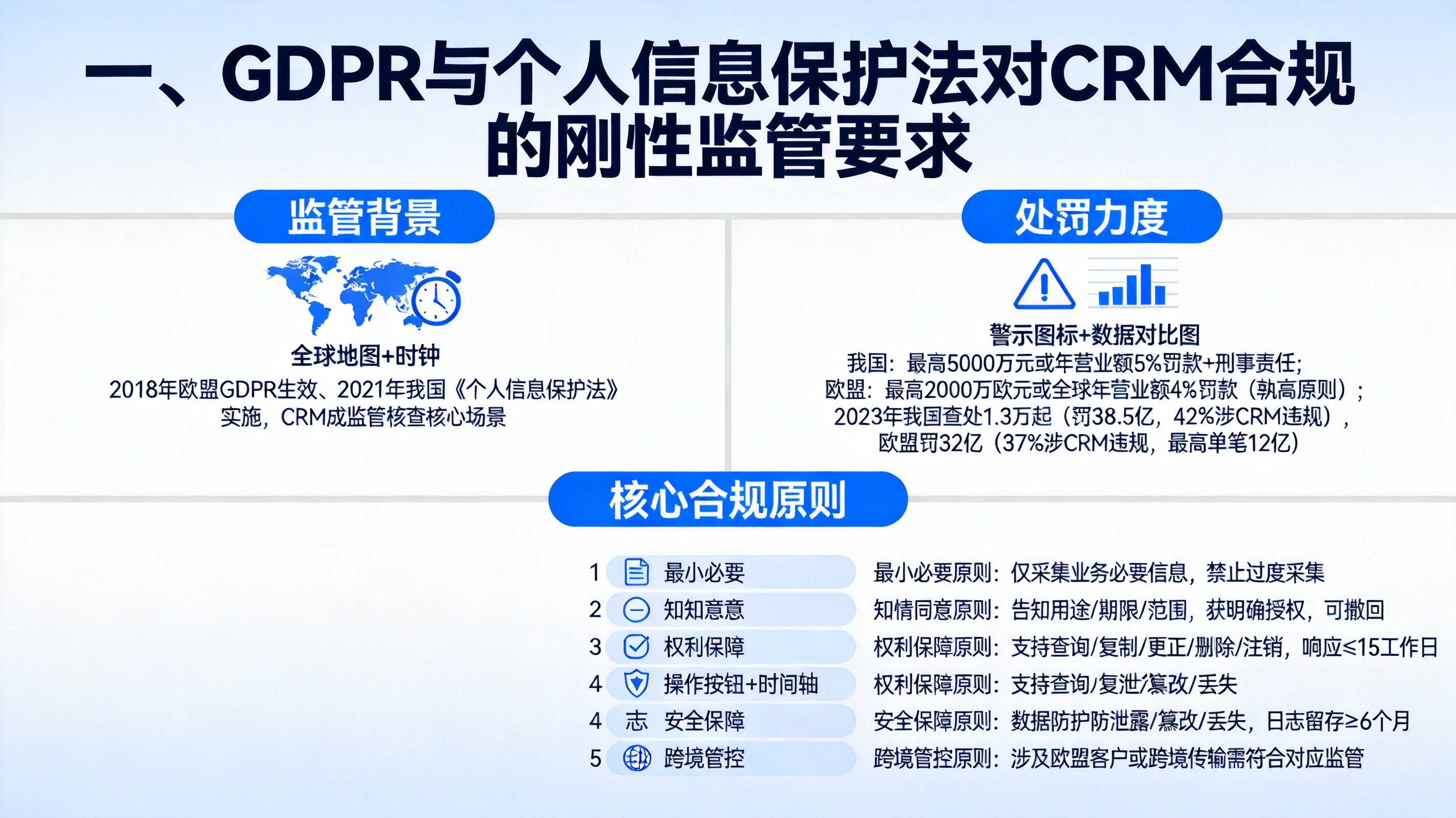 一、GDPR与个人信息保护法对CRM合规的刚性监管要求
