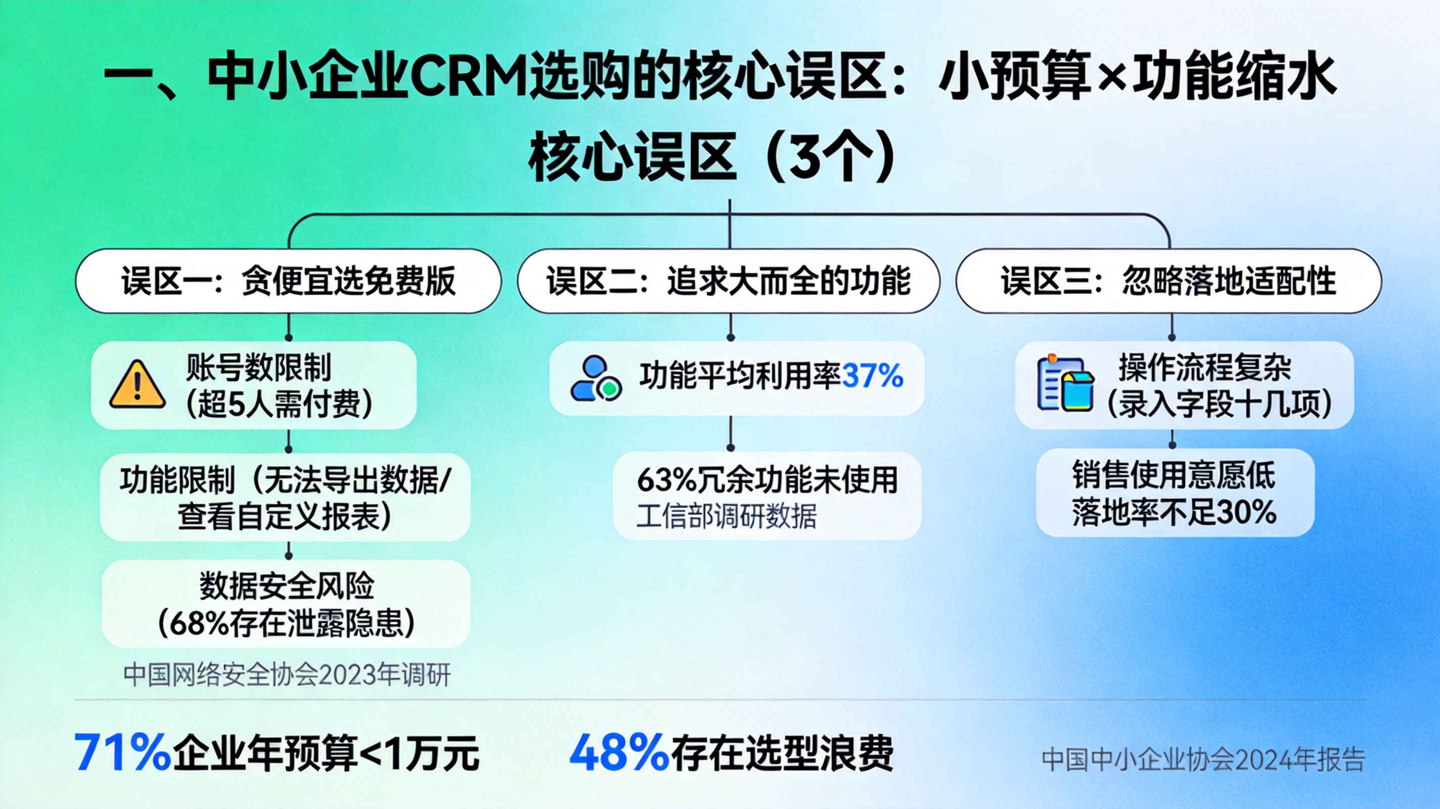 一、中小企业CRM选购的核心误区：小预算≠功能缩水