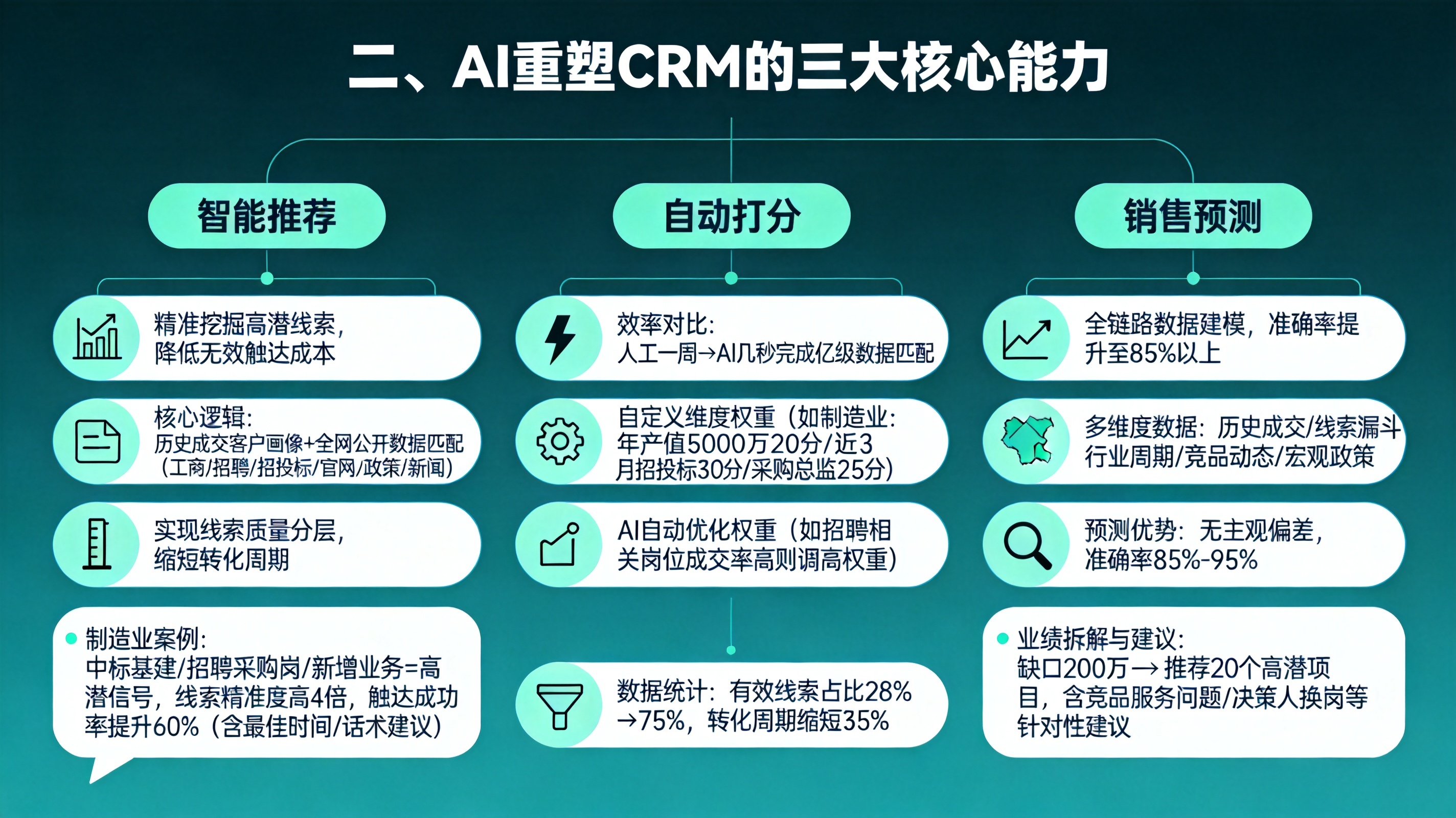 二、AI重塑CRM的三大核心能力