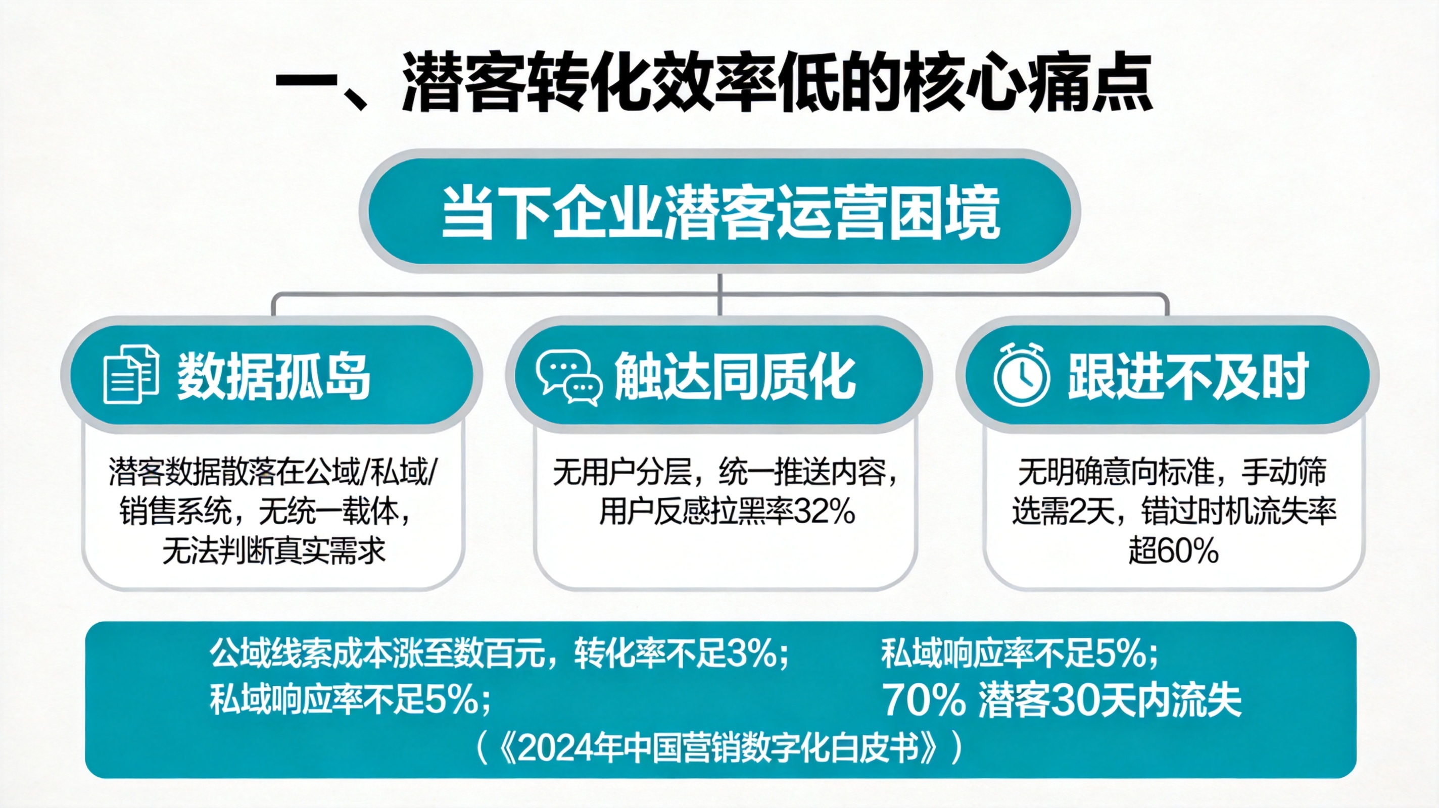 一、潜客转化效率低的核心痛点