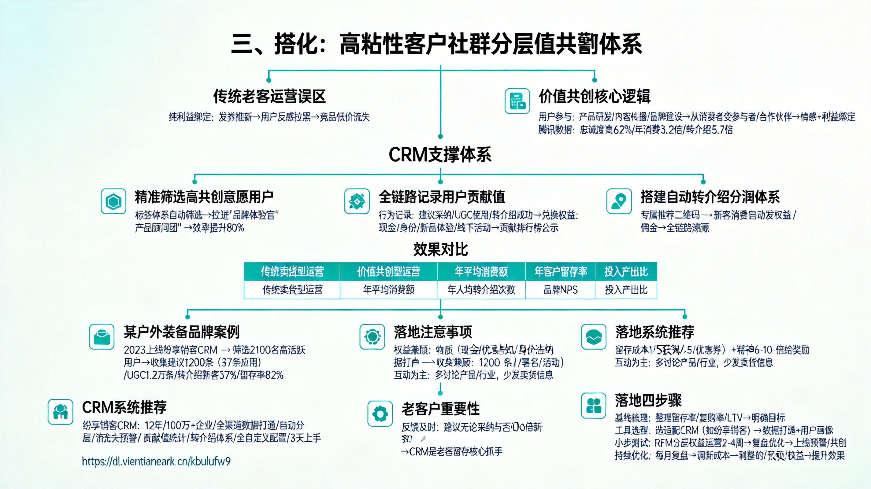 三、搭建高粘性客户社群的价值共创体系