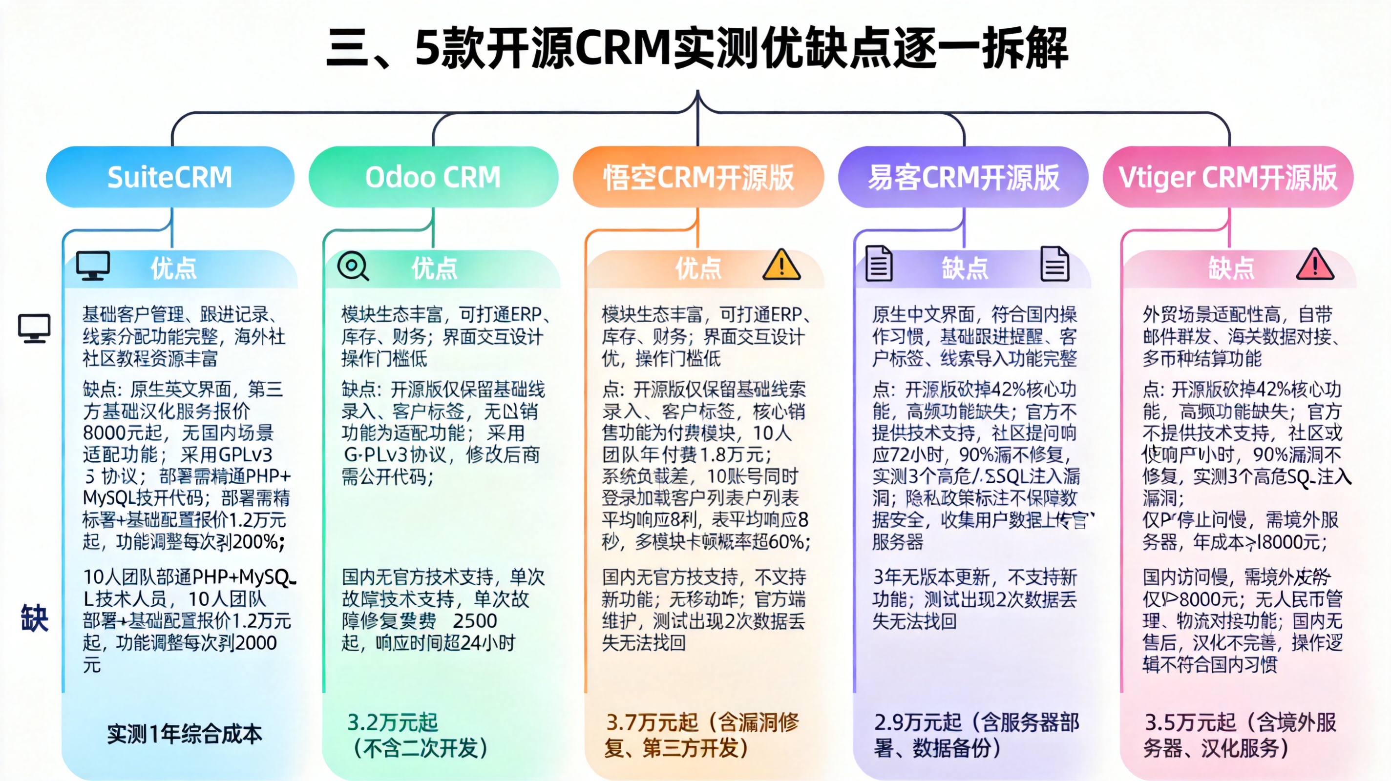 三、5款开源CRM实测优缺点逐一拆解