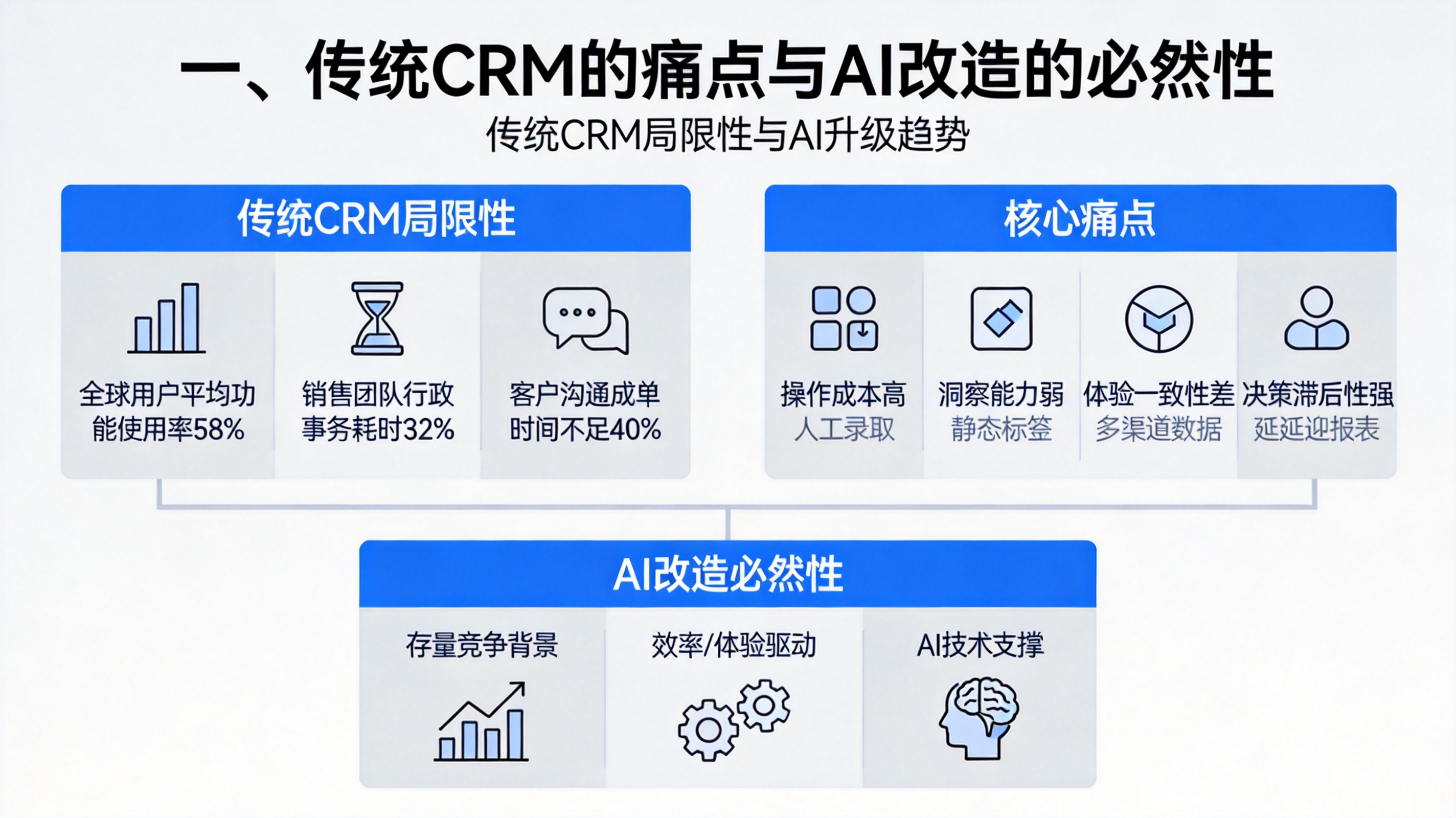 一、传统CRM的痛点与AI改造的必然性