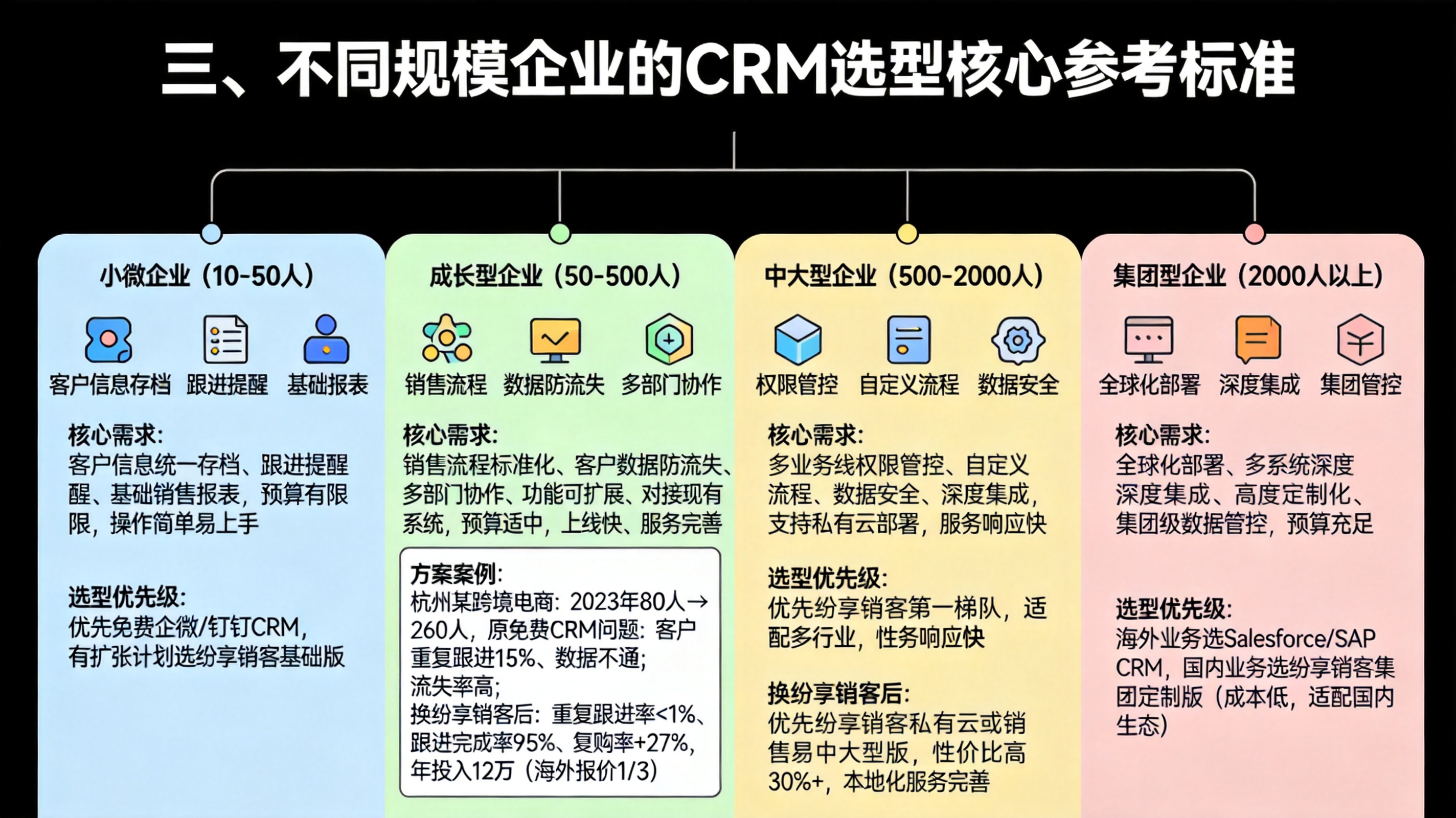 三、不同规模企业的CRM选型核心参考标准
