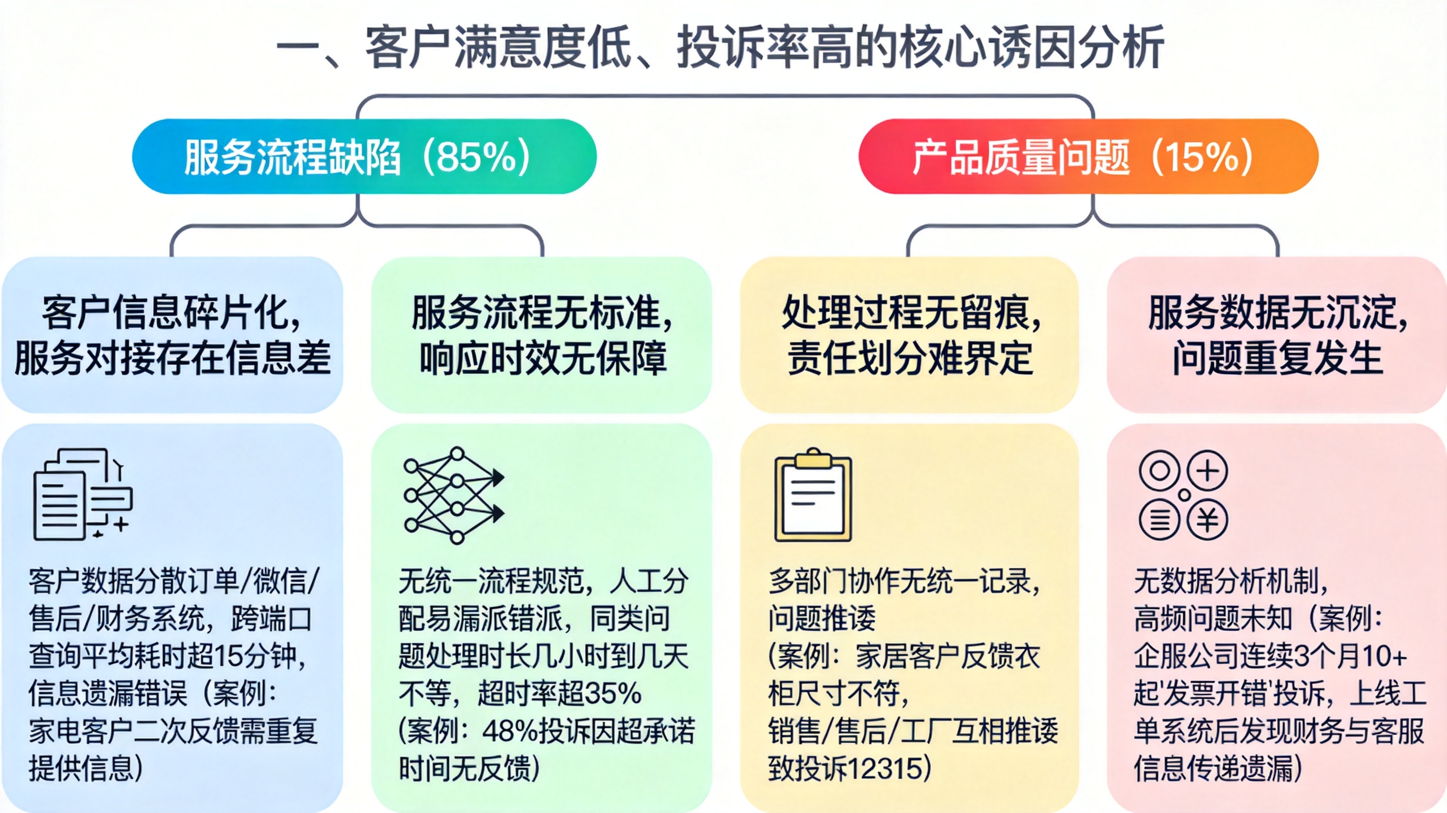 一、客户满意度低、投诉率高的核心诱因分析