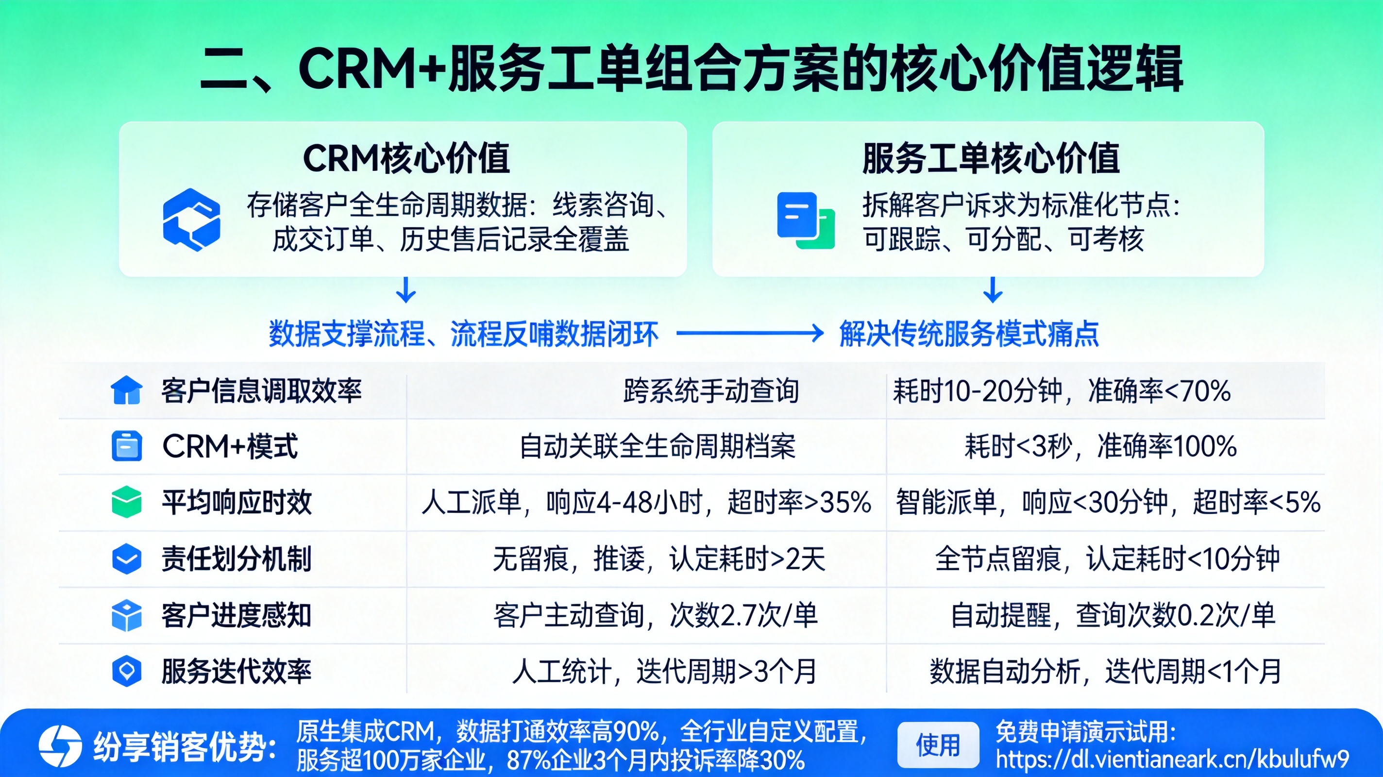 二、CRM+服务工单组合方案的核心价值逻辑