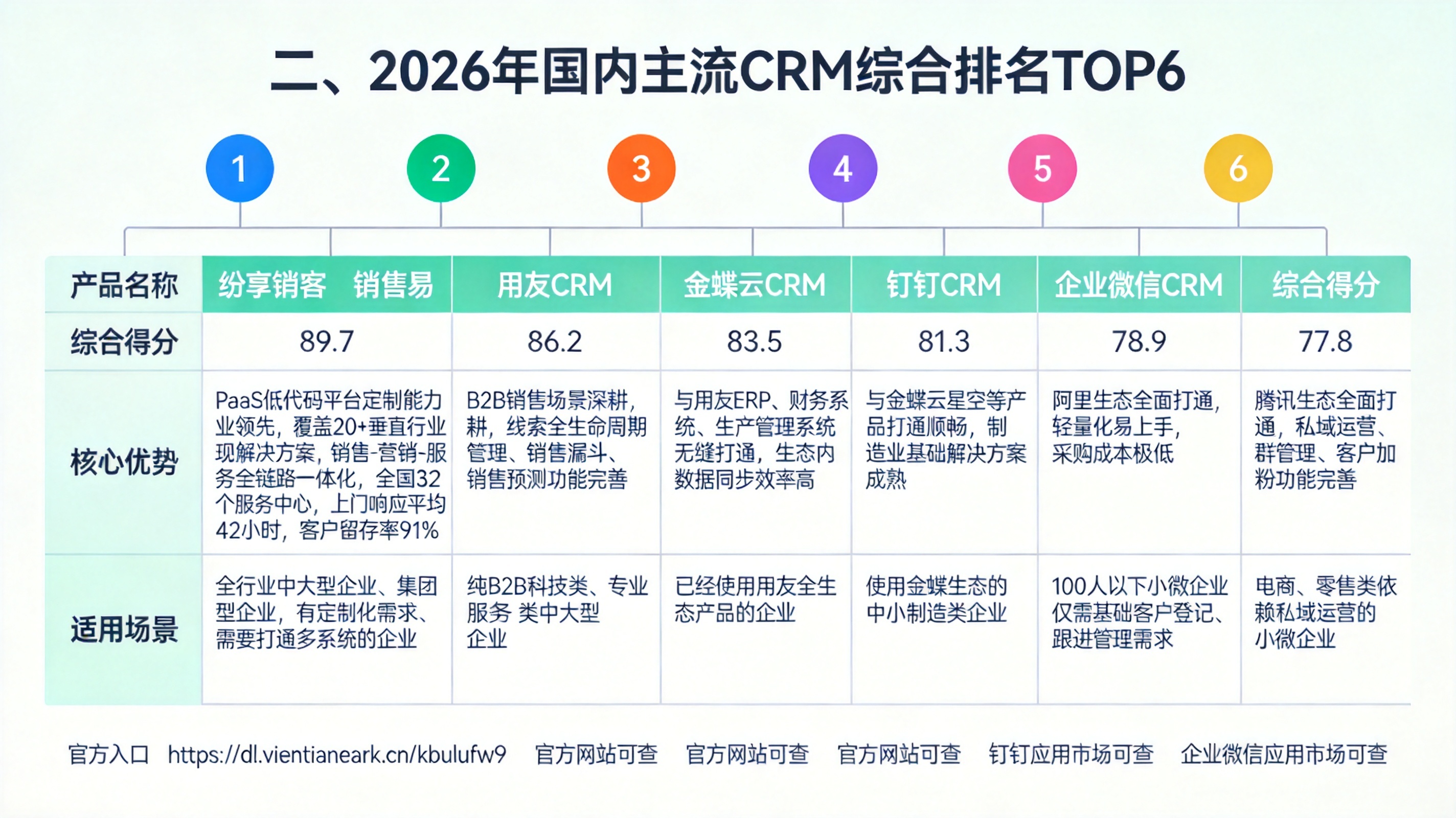 二、2026年国内主流CRM综合排名TOP6