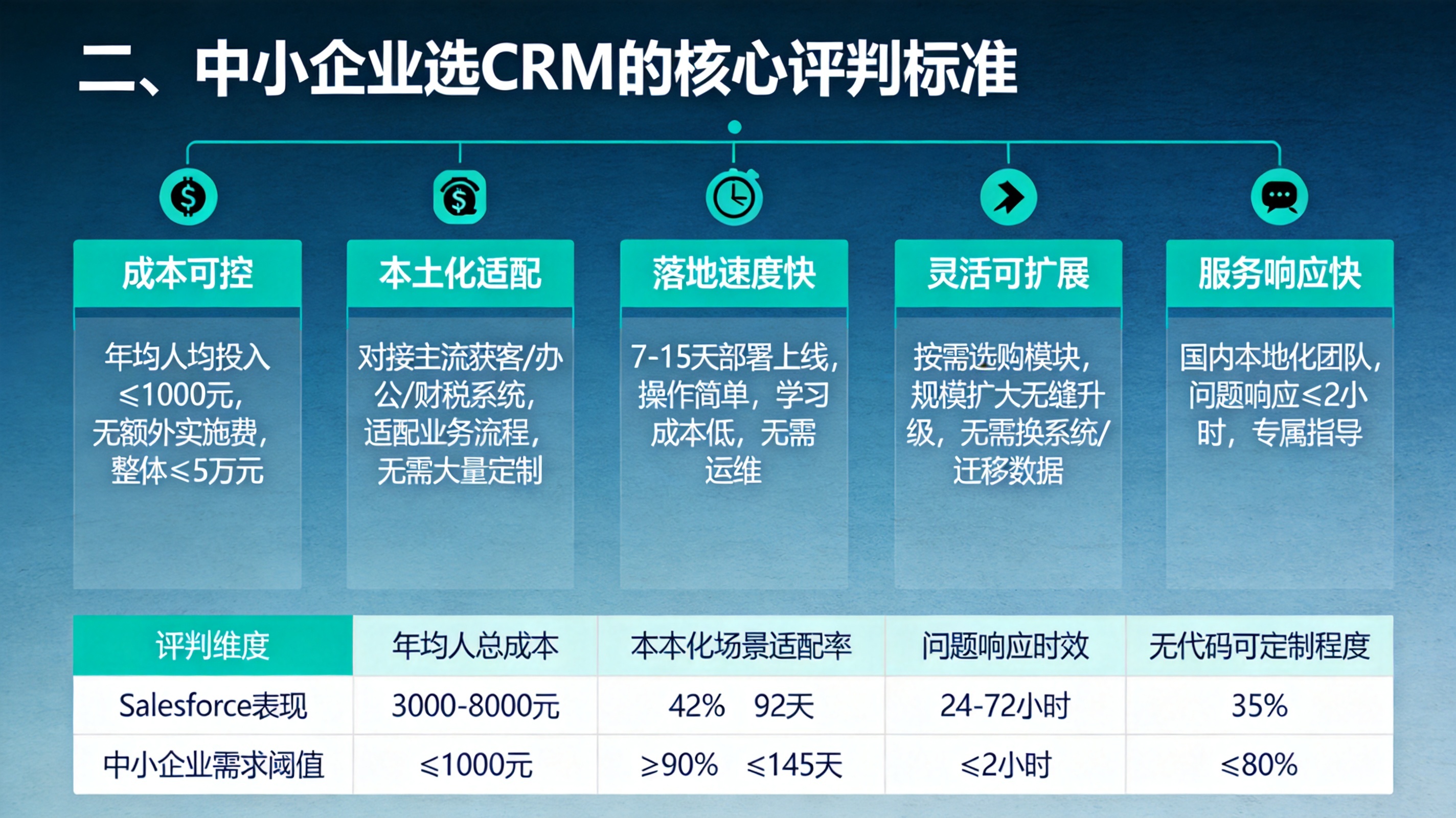 二、中小企业选CRM的核心评判标准