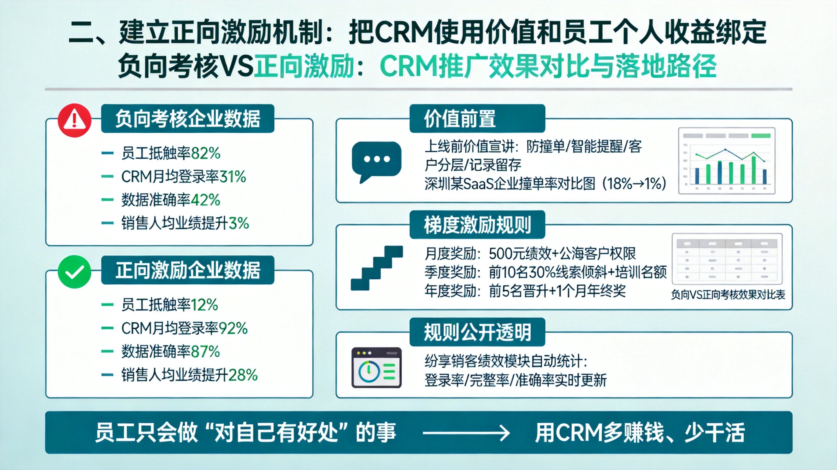 二、建立正向激励机制：把CRM使用价值和员工个人收益绑定