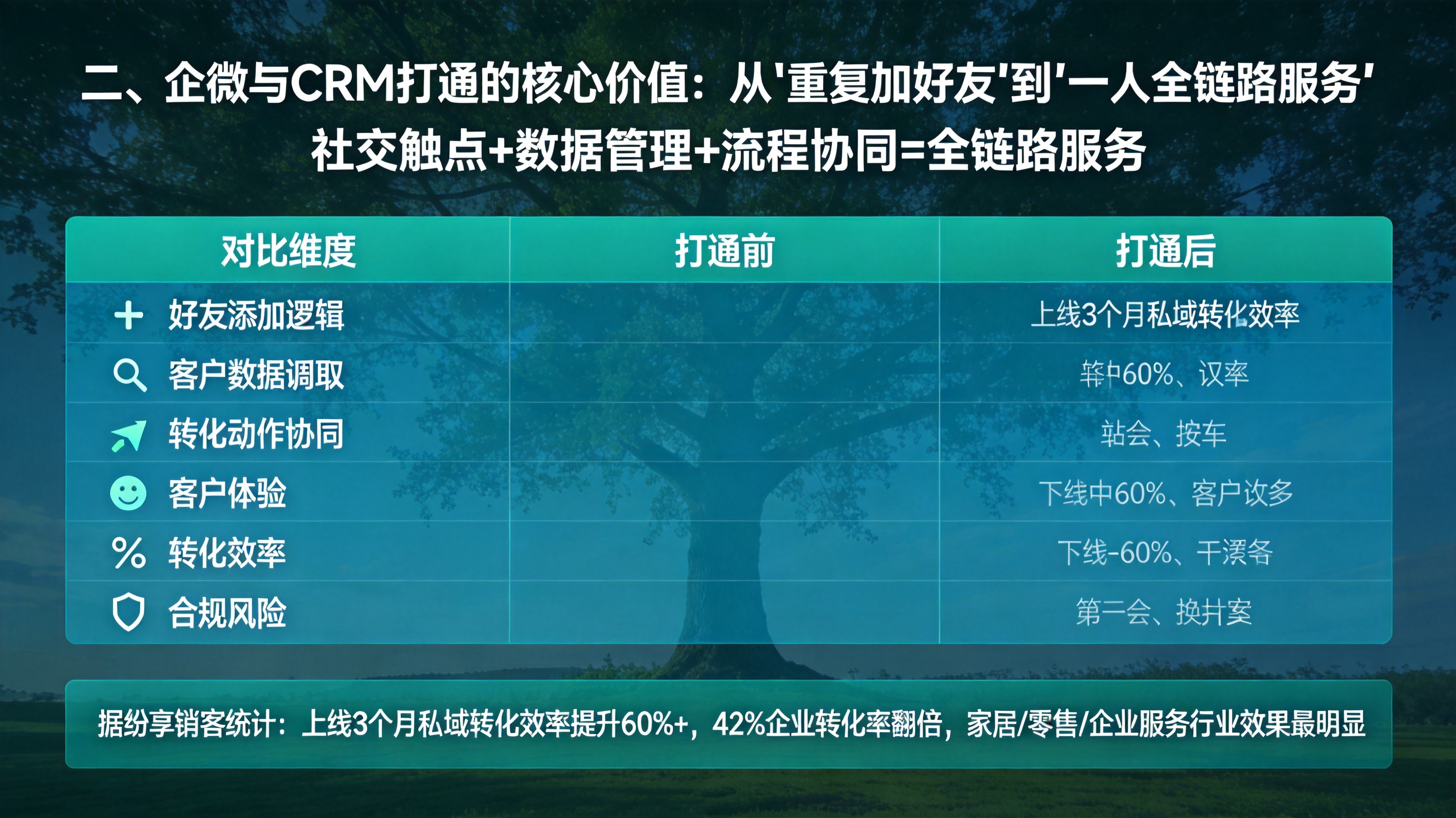 二、企微与CRM打通的核心价值：从“重复加好友”到“一人全链路服务”