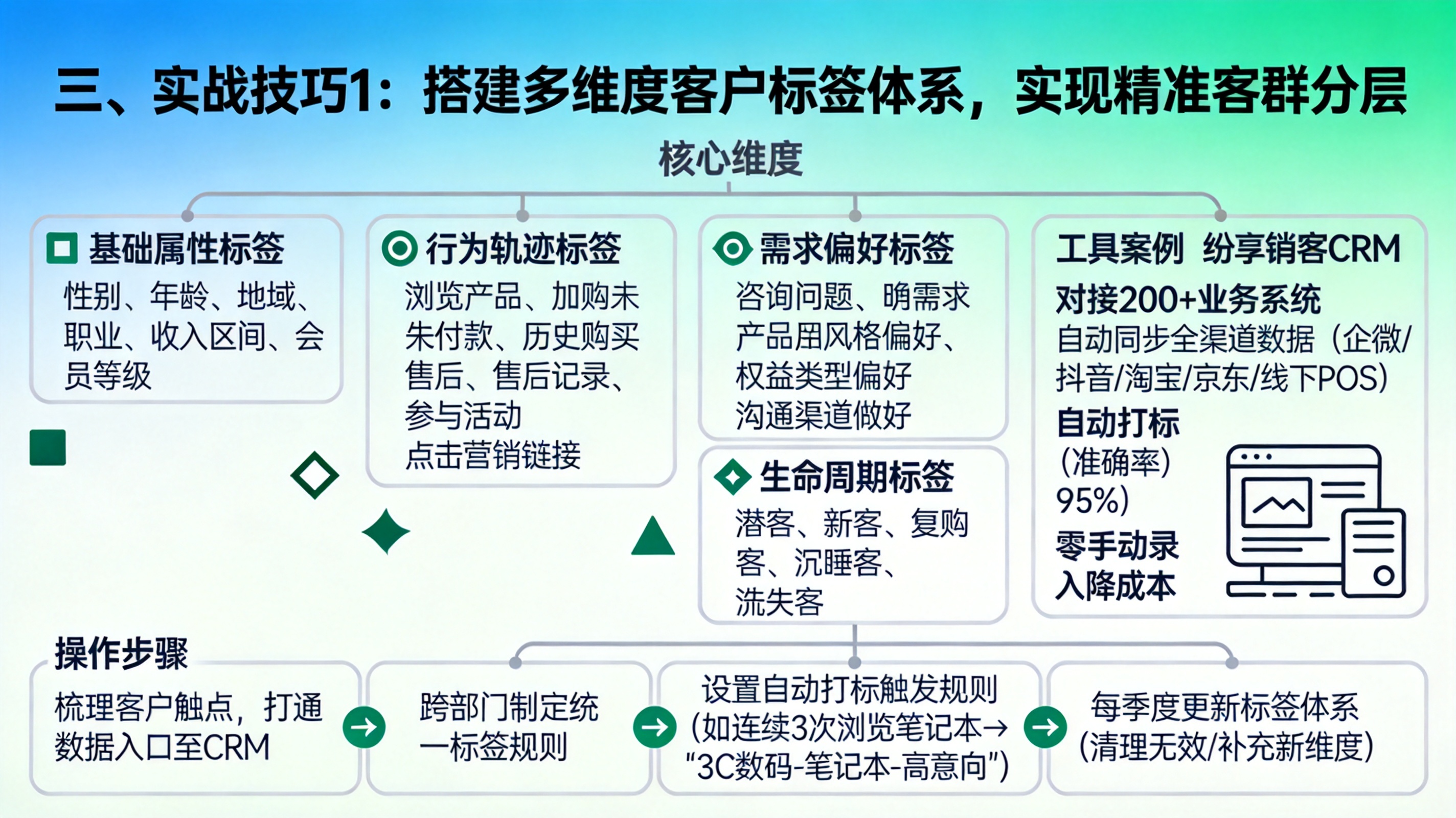三、实战技巧1：搭建多维度客户标签体系，实现精准客群分层