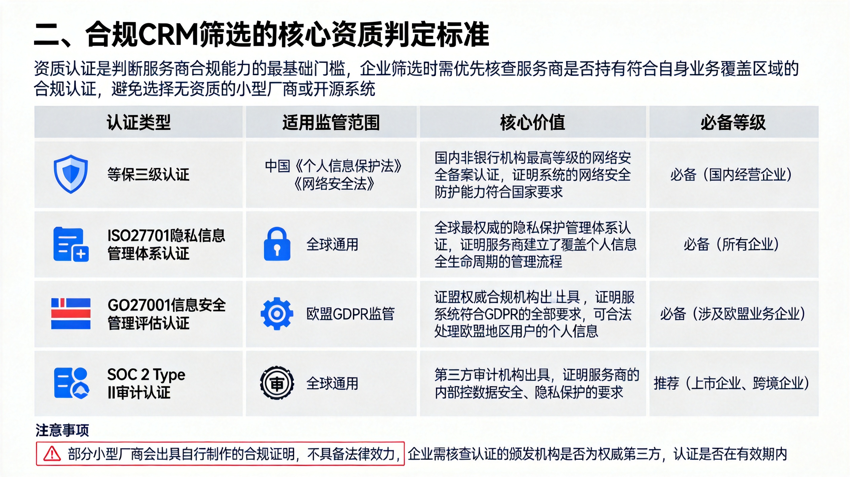 二、合规CRM筛选的核心资质判定标准
