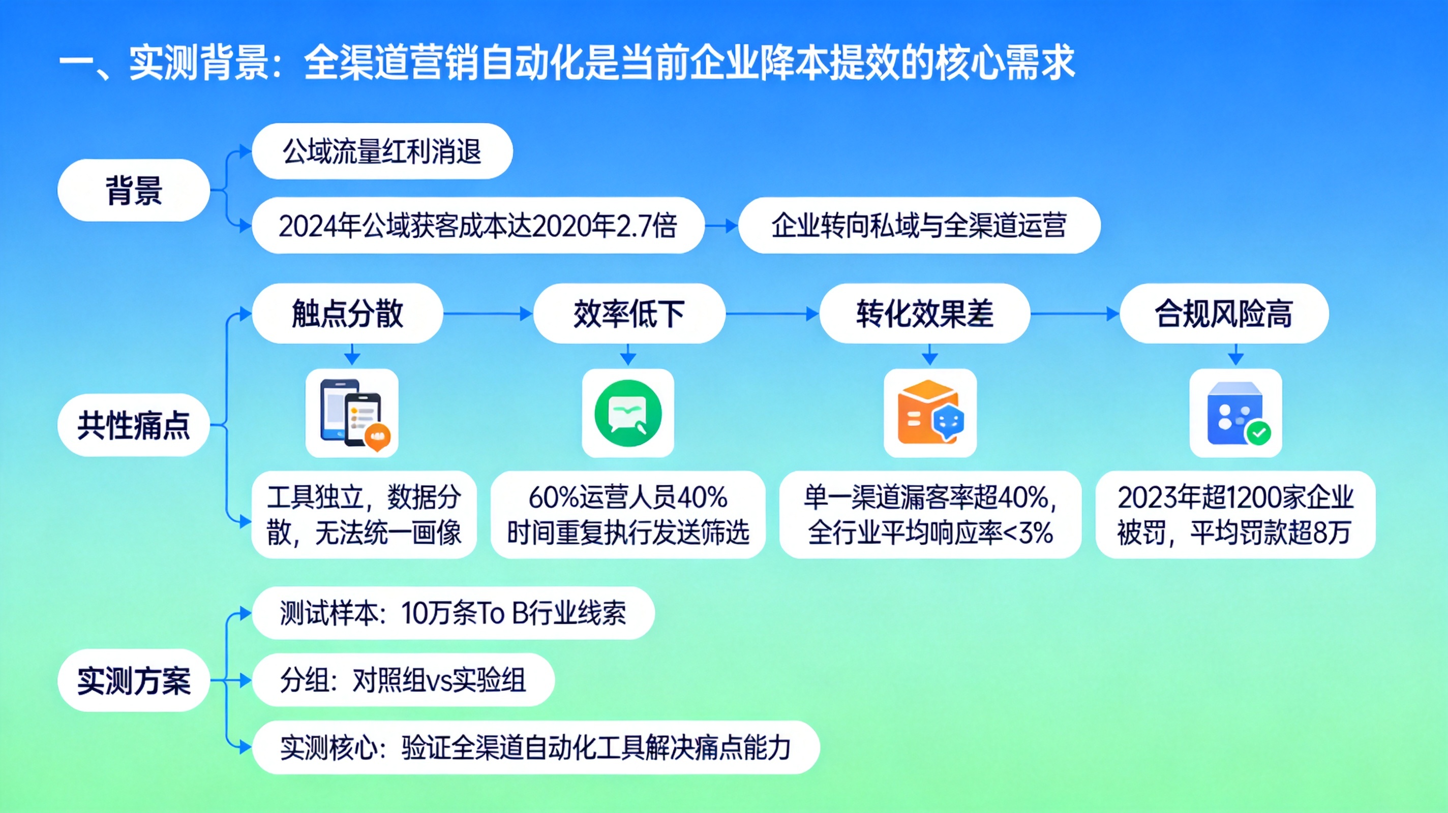 一、实测背景：全渠道营销自动化是当前企业降本提效的核心需求