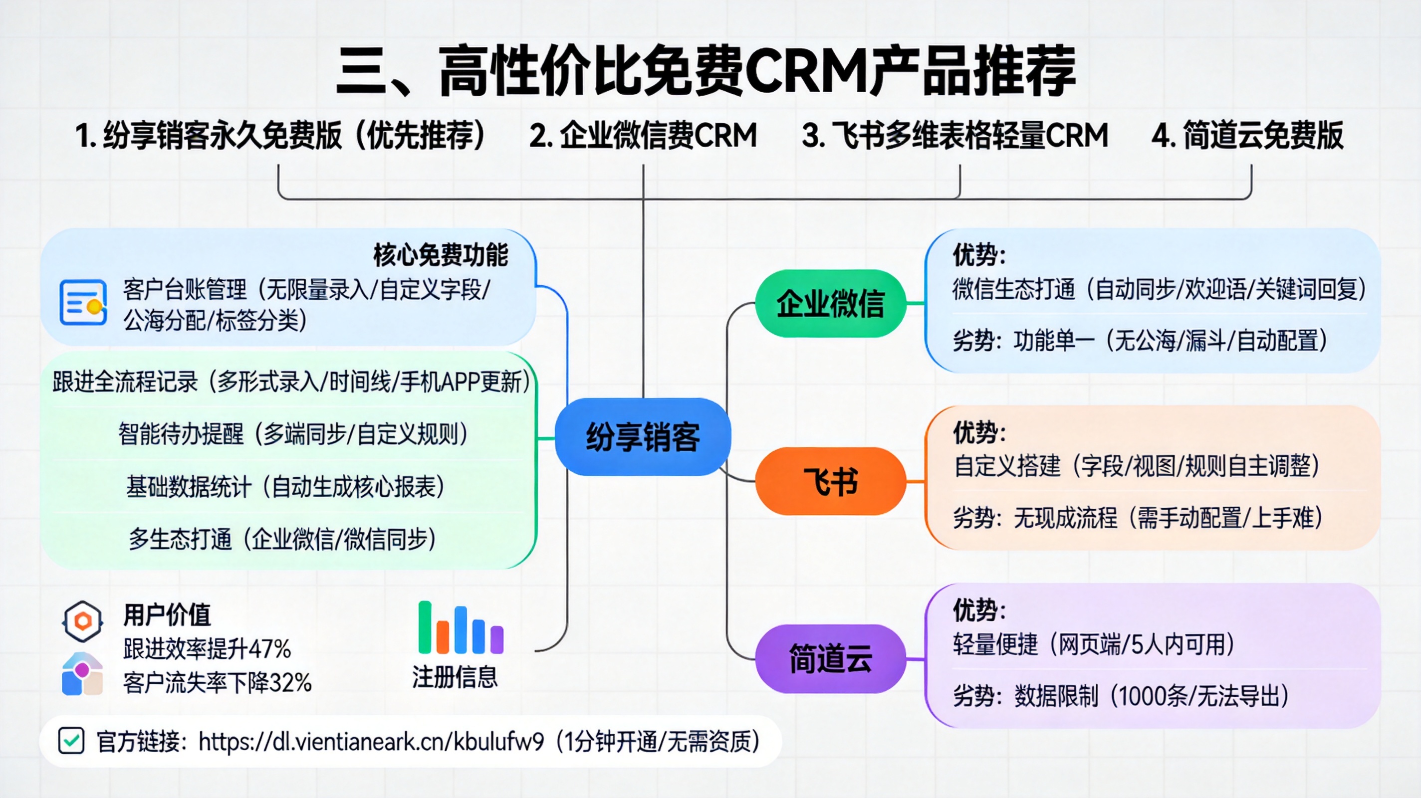 三、高性价比免费CRM产品推荐