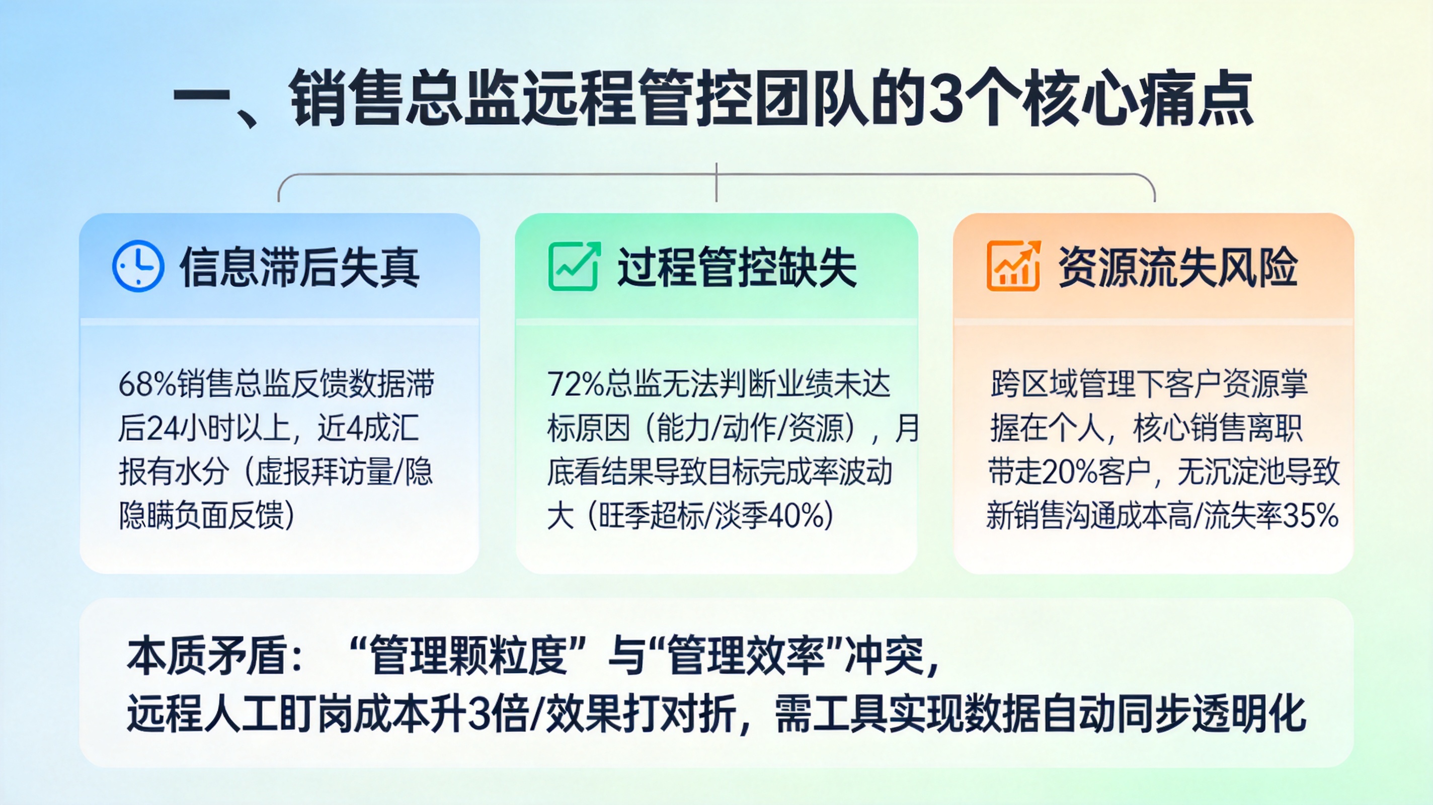 一、销售总监远程管控团队的3个核心痛点
