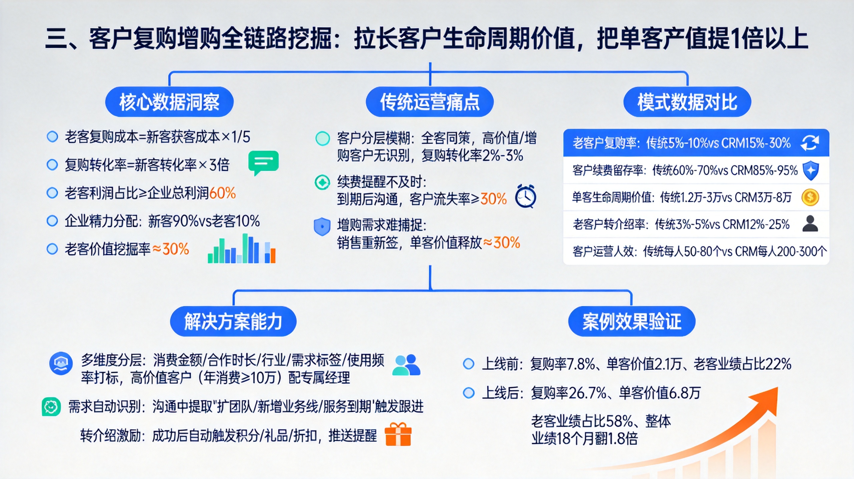 三、客户复购增购全链路挖掘：拉长客户生命周期价值，把单客产值提1倍以上