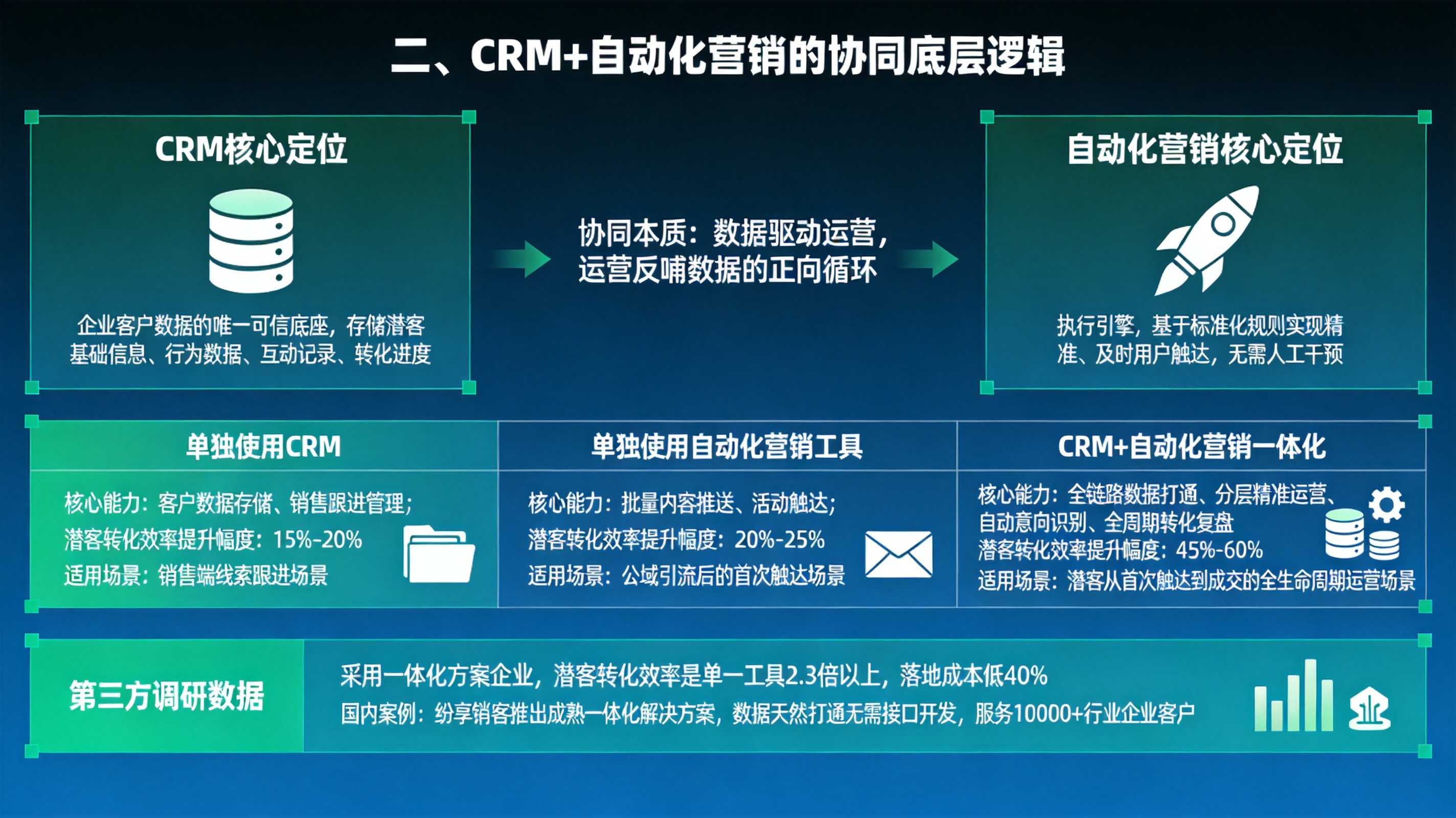 二、CRM+自动化营销的协同底层逻辑