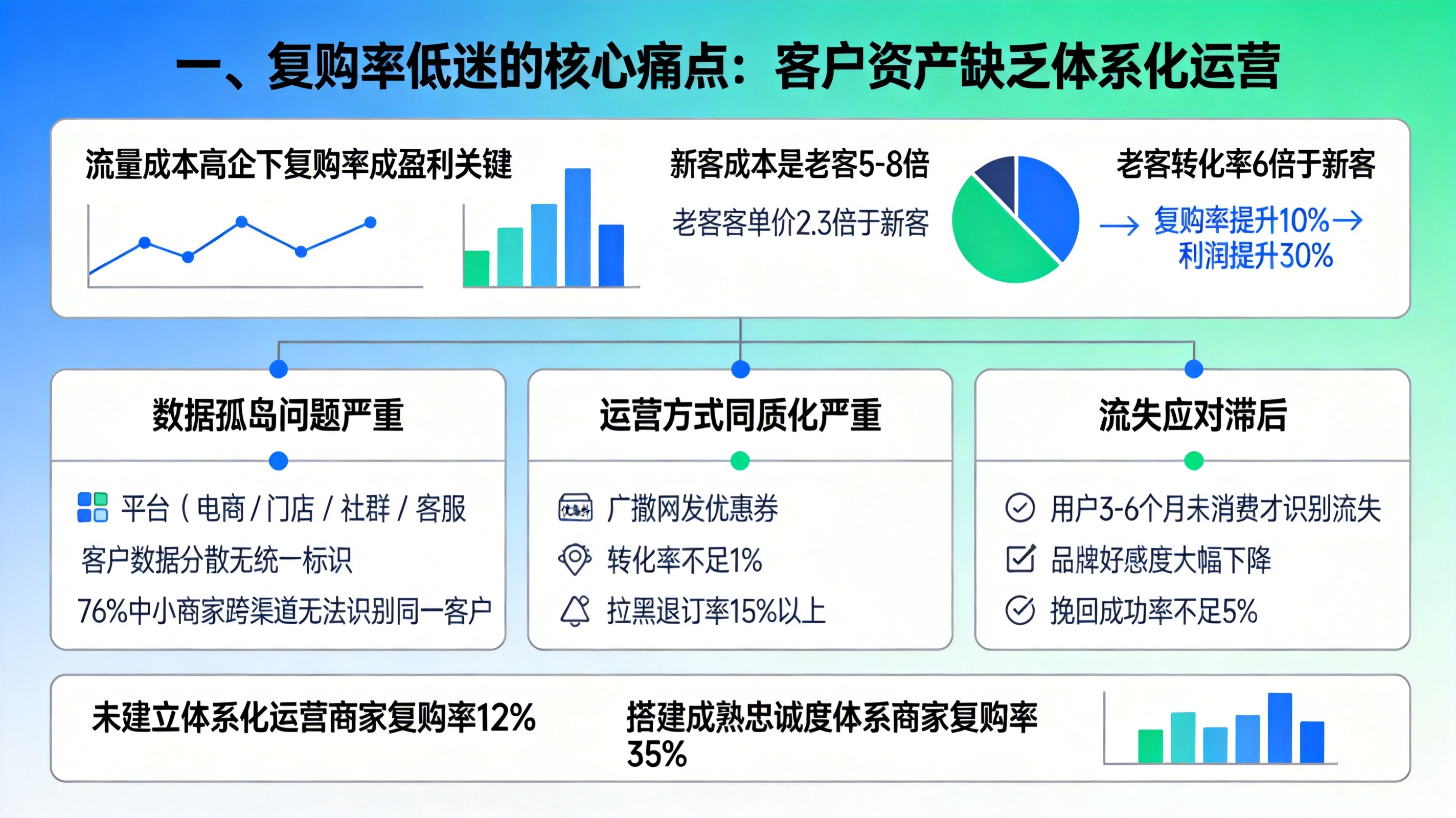 一、复购率低迷的核心痛点：客户资产缺乏体系化运营