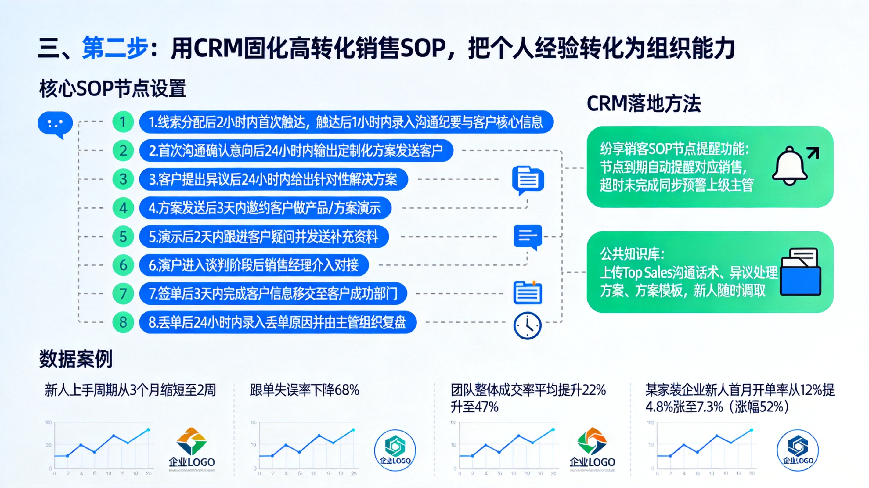 三、第二步：用CRM固化高转化销售SOP，把个人经验转化为组织能力