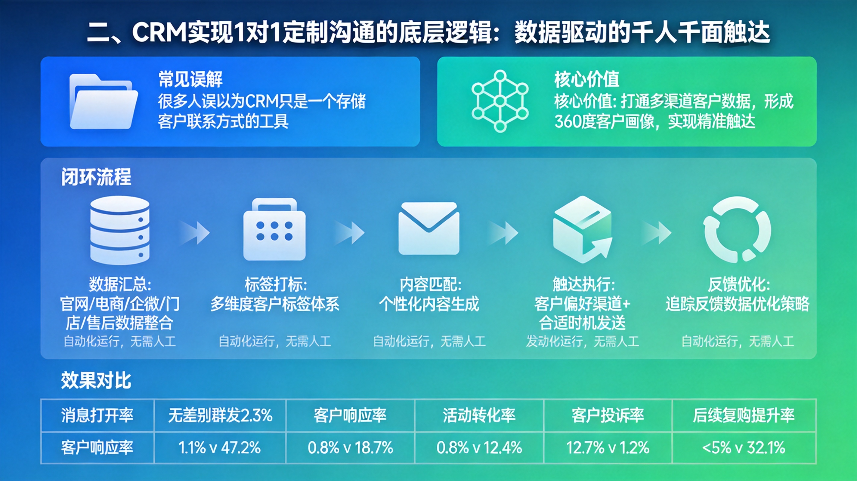 二、CRM实现1对1定制沟通的底层逻辑：数据驱动的千人千面触达