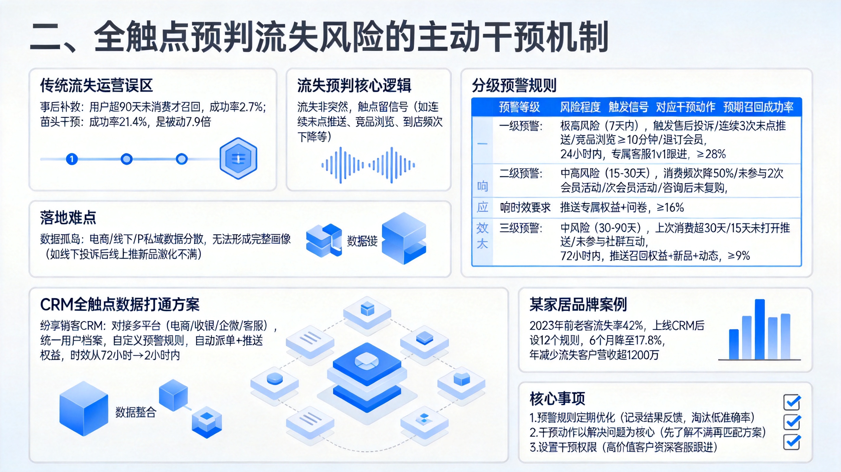 二、全触点预判流失风险的主动干预机制