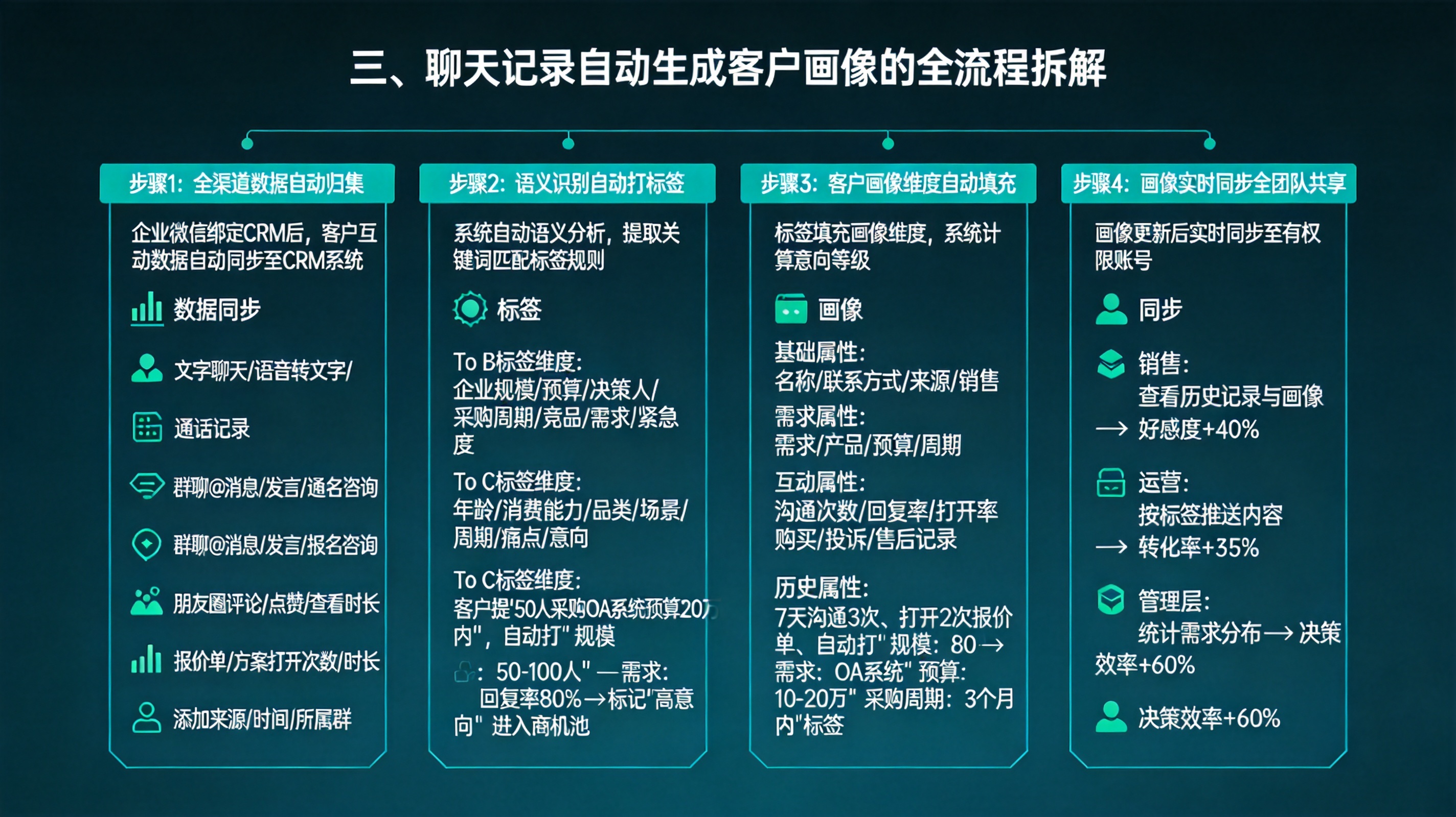 三、聊天记录自动生成客户画像的全流程拆解
