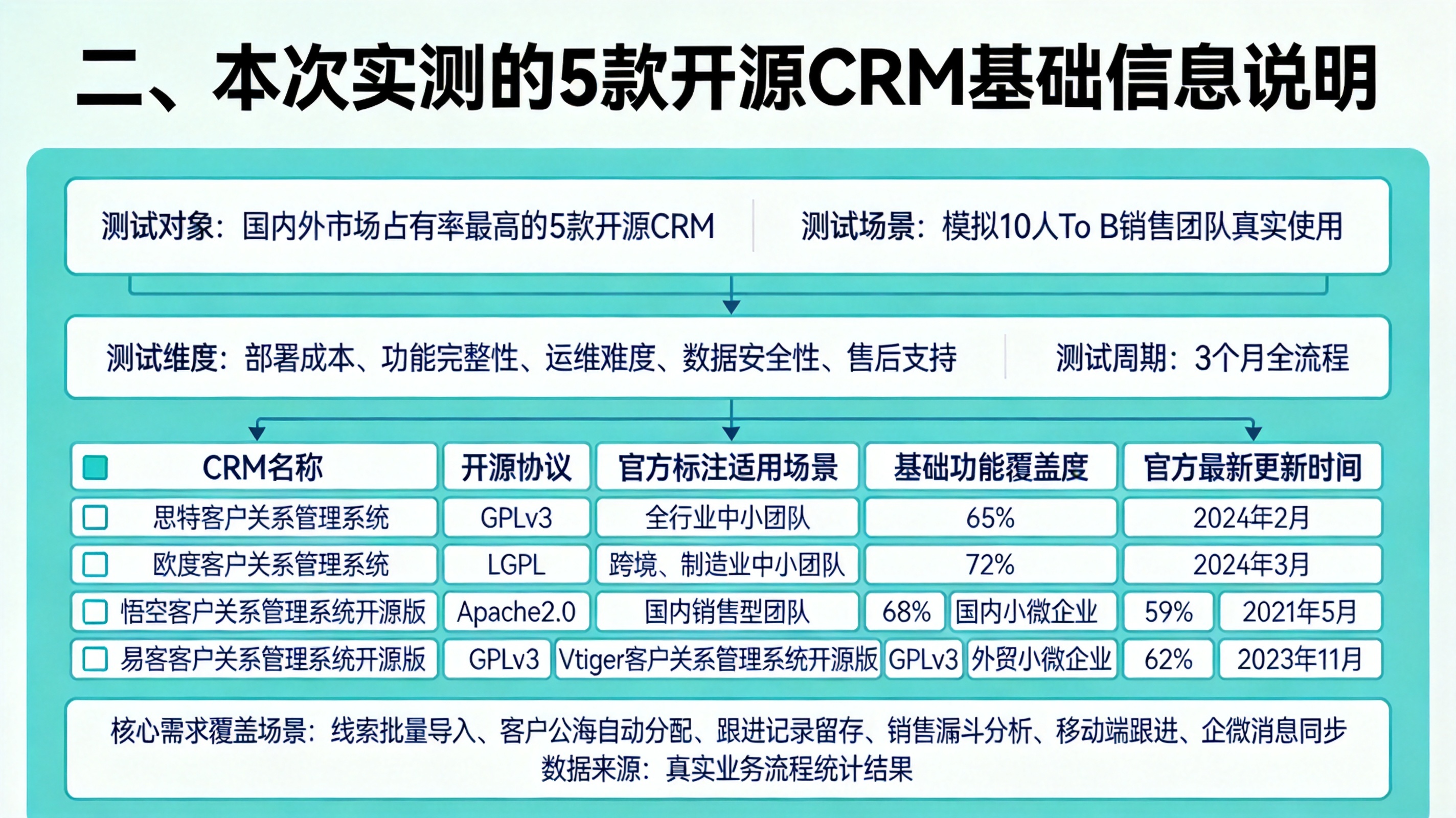 二、本次实测的5款开源CRM基础信息说明