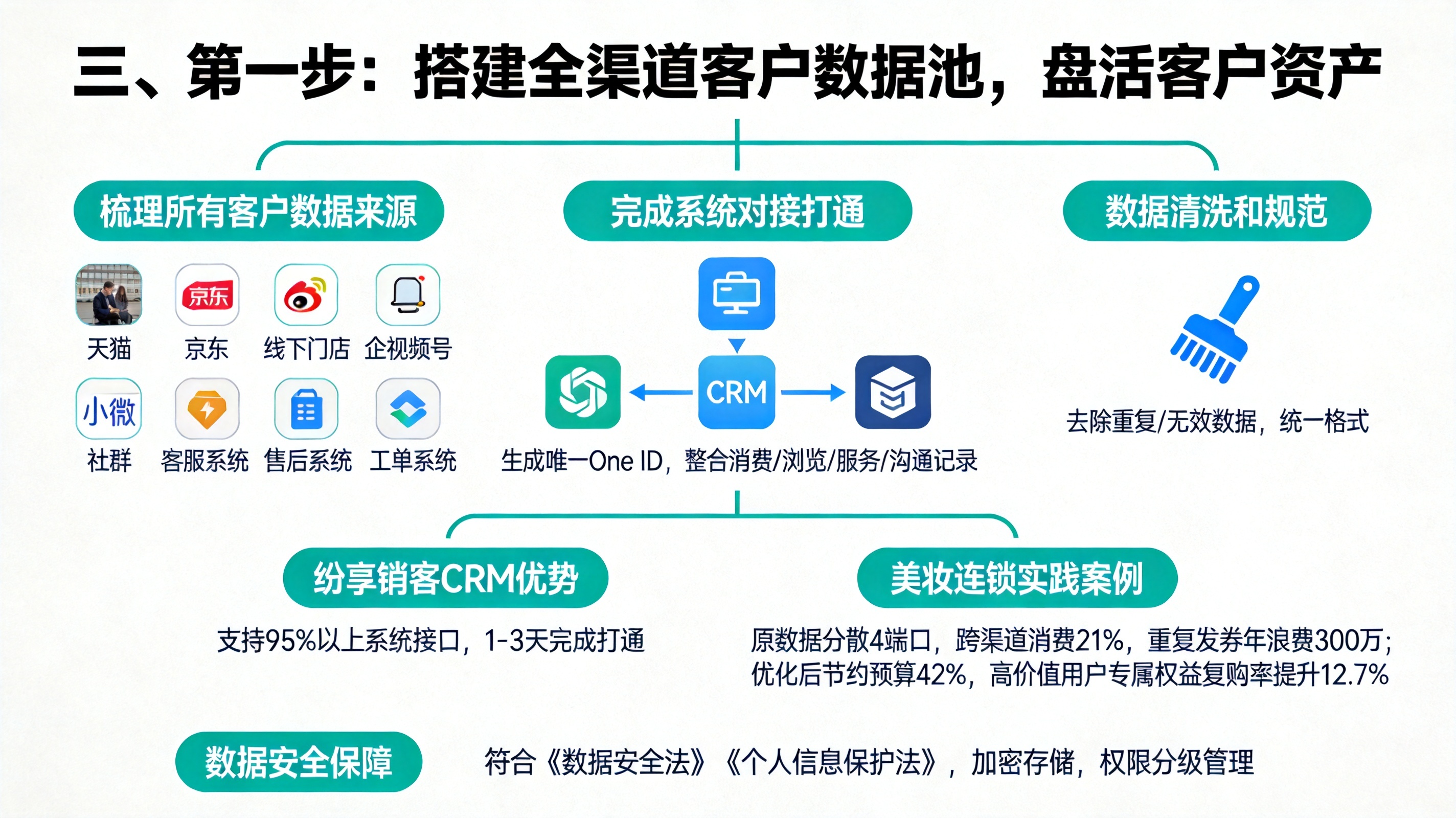 三、第一步：搭建全渠道客户数据池，盘活客户资产