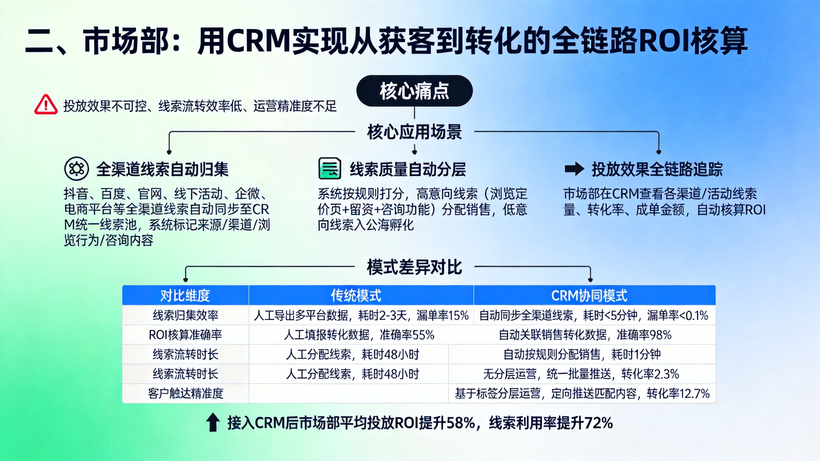 二、市场部：用CRM实现从获客到转化的全链路ROI核算