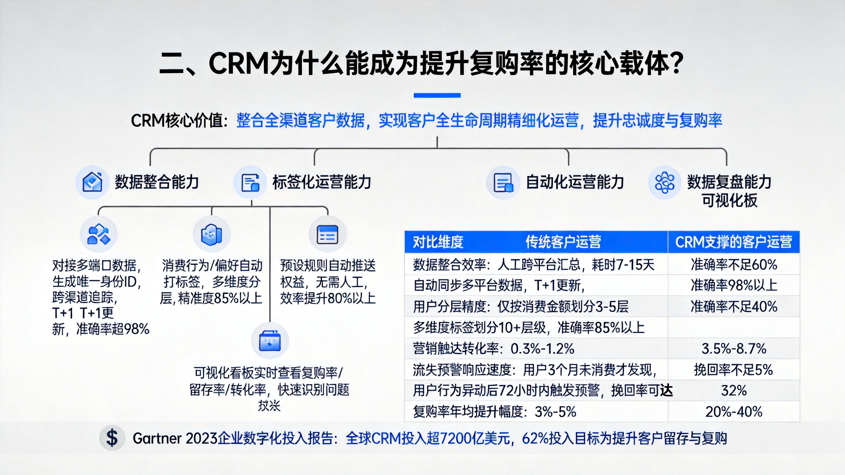 二、CRM为什么能成为提升复购率的核心载体？