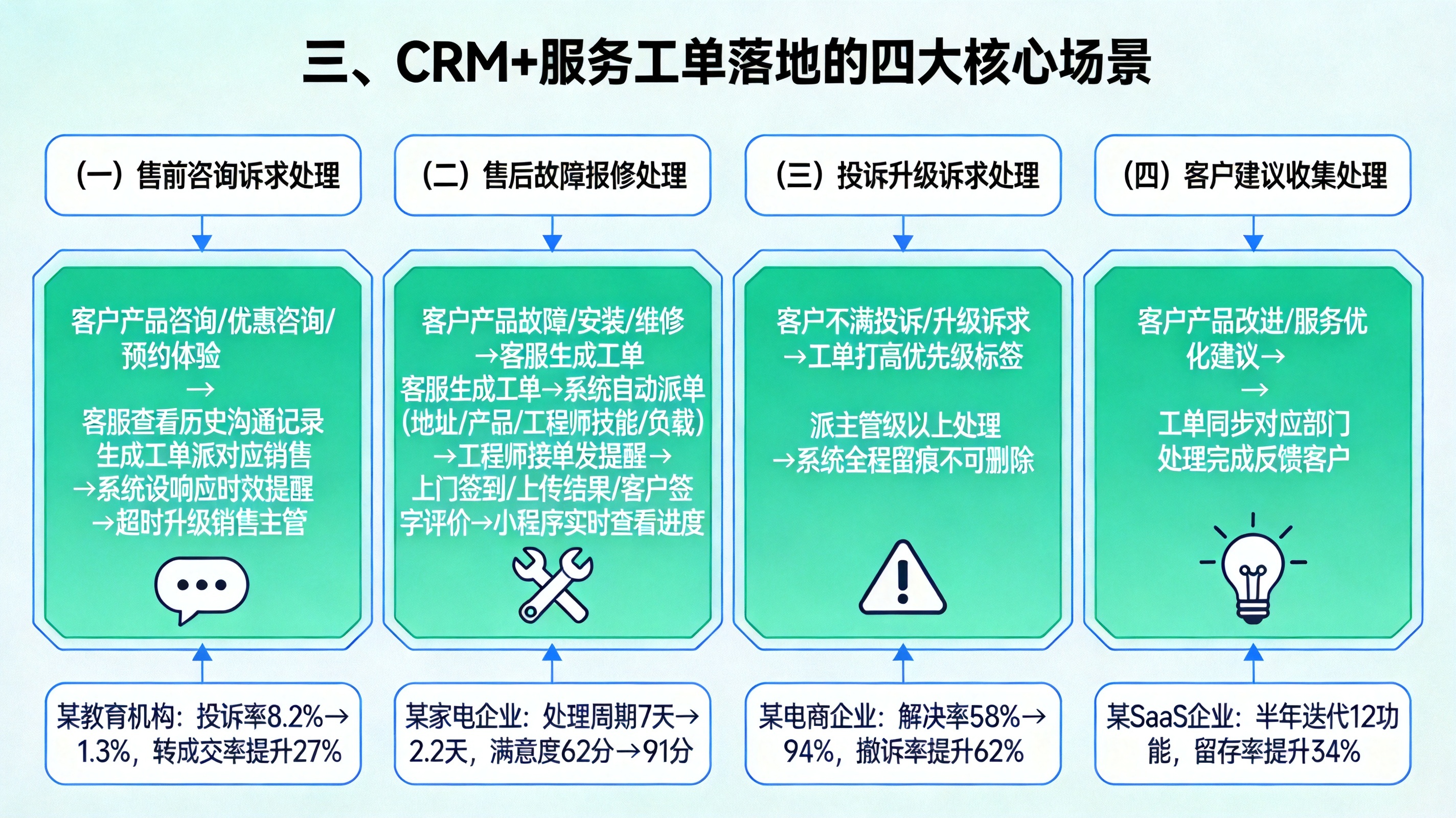 三、CRM+服务工单落地的四大核心场景