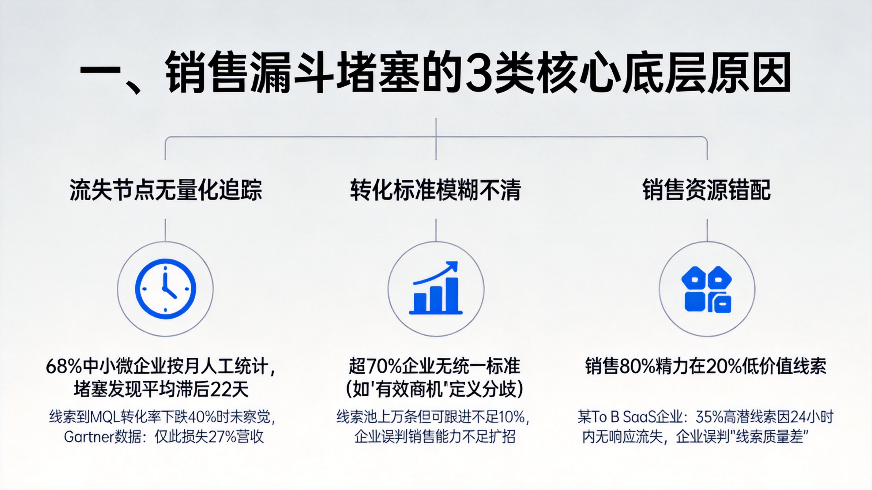 一、销售漏斗堵塞的3类核心底层原因