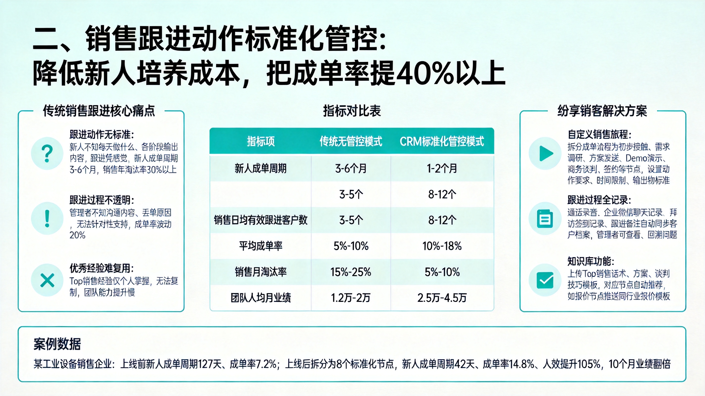 二、销售跟进动作标准化管控：降低新人培养成本，把成单率提40%以上