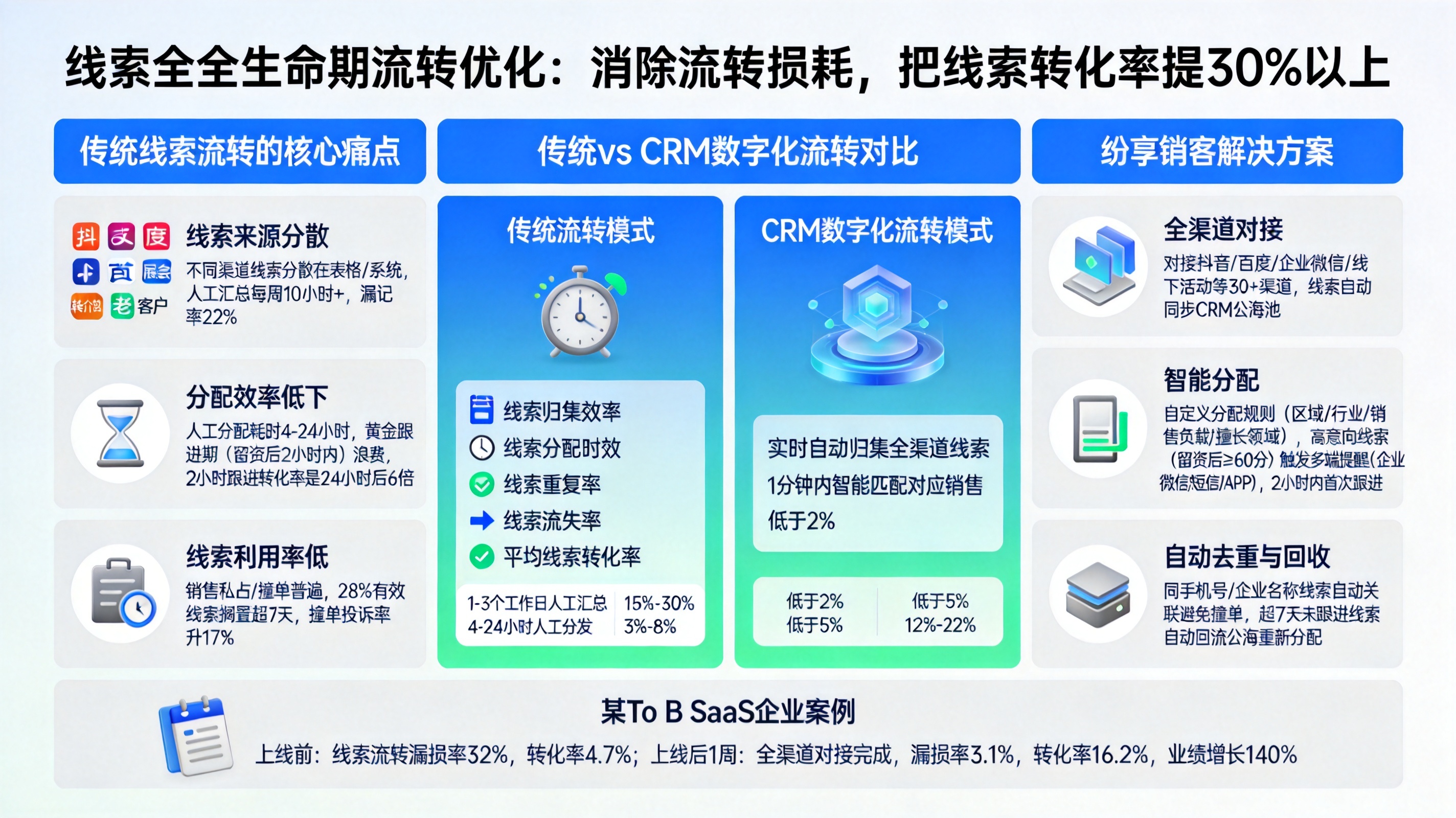一、线索全生命周期流转优化：消除流转损耗，把线索转化率提30%以上