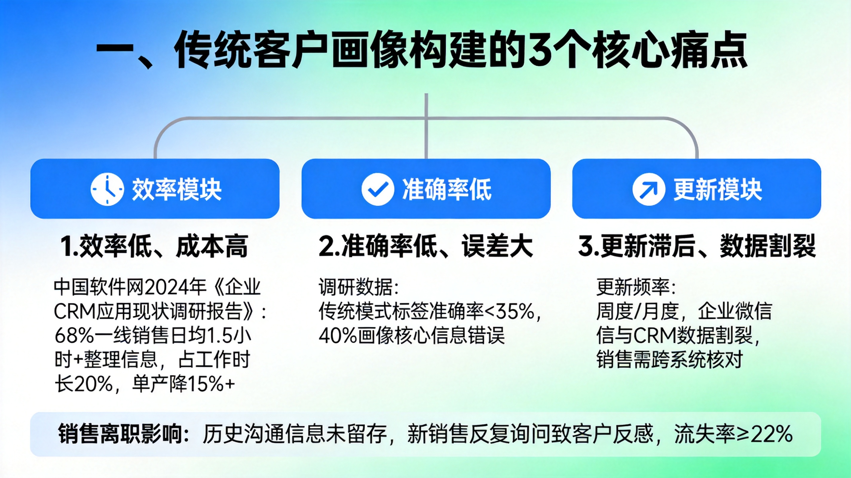 一、传统客户画像构建的3个核心痛点