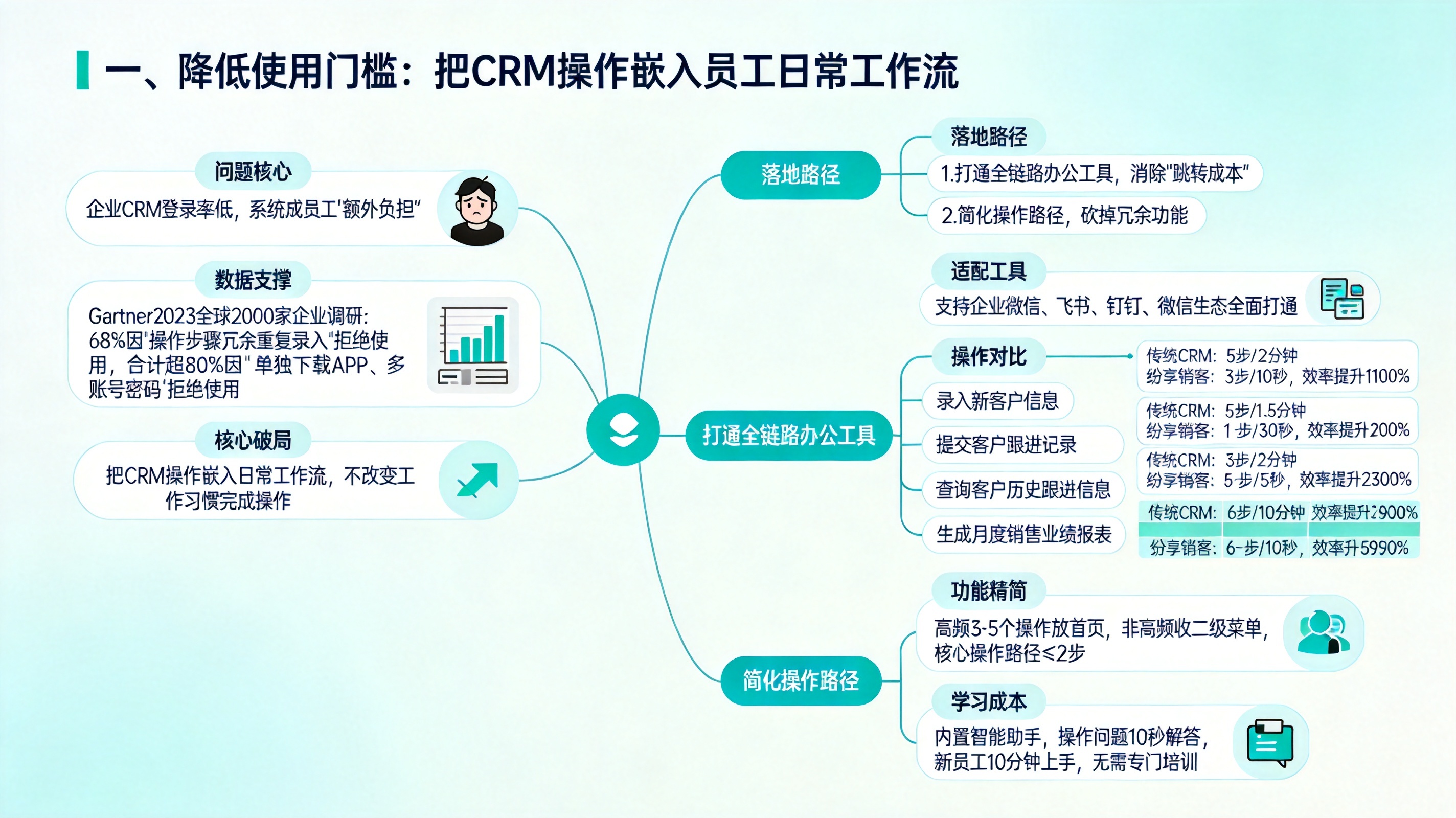 一、降低使用门槛：把CRM操作嵌入员工日常工作流