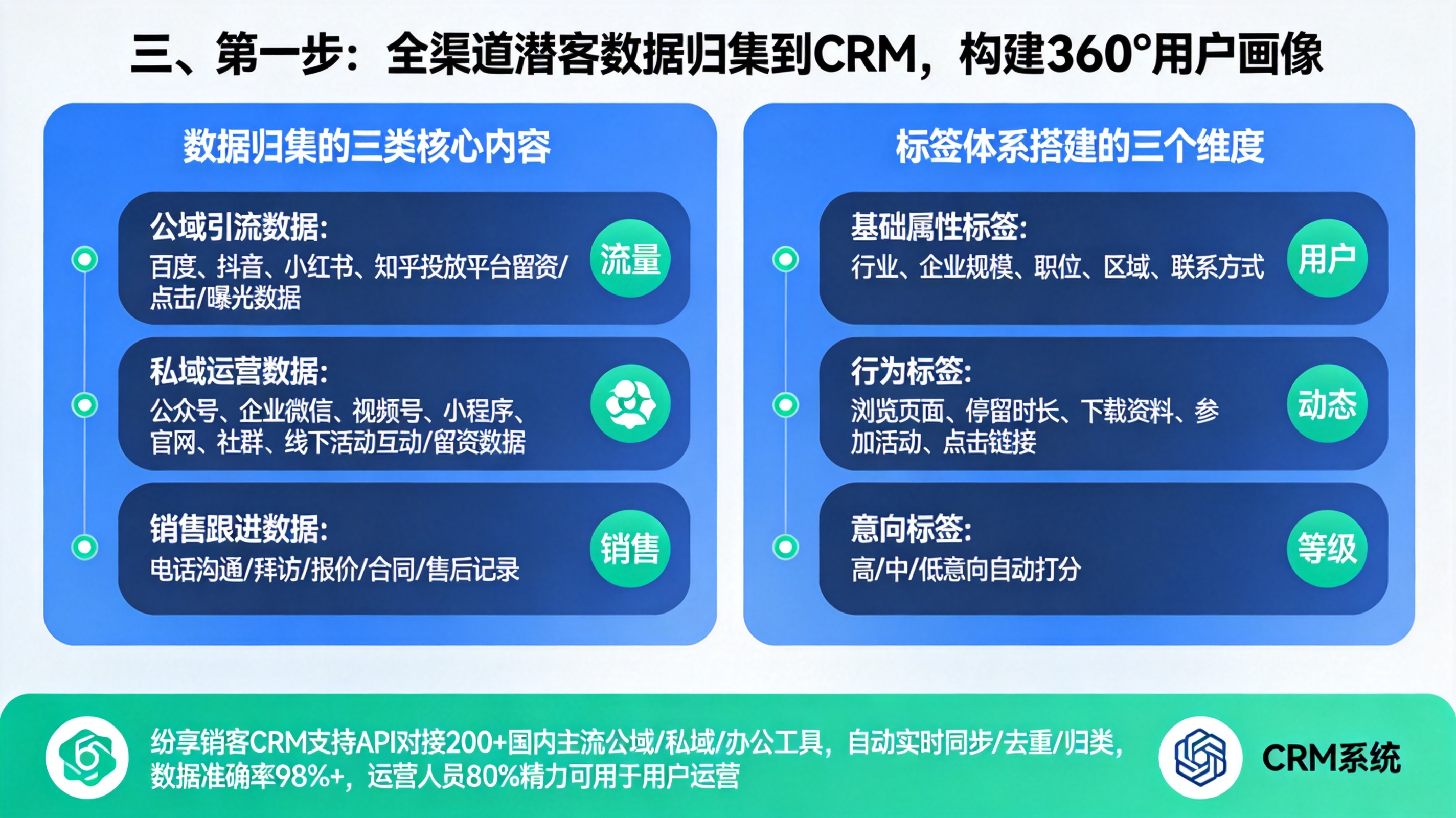 三、第一步：全渠道潜客数据归集到CRM，构建360°用户画像