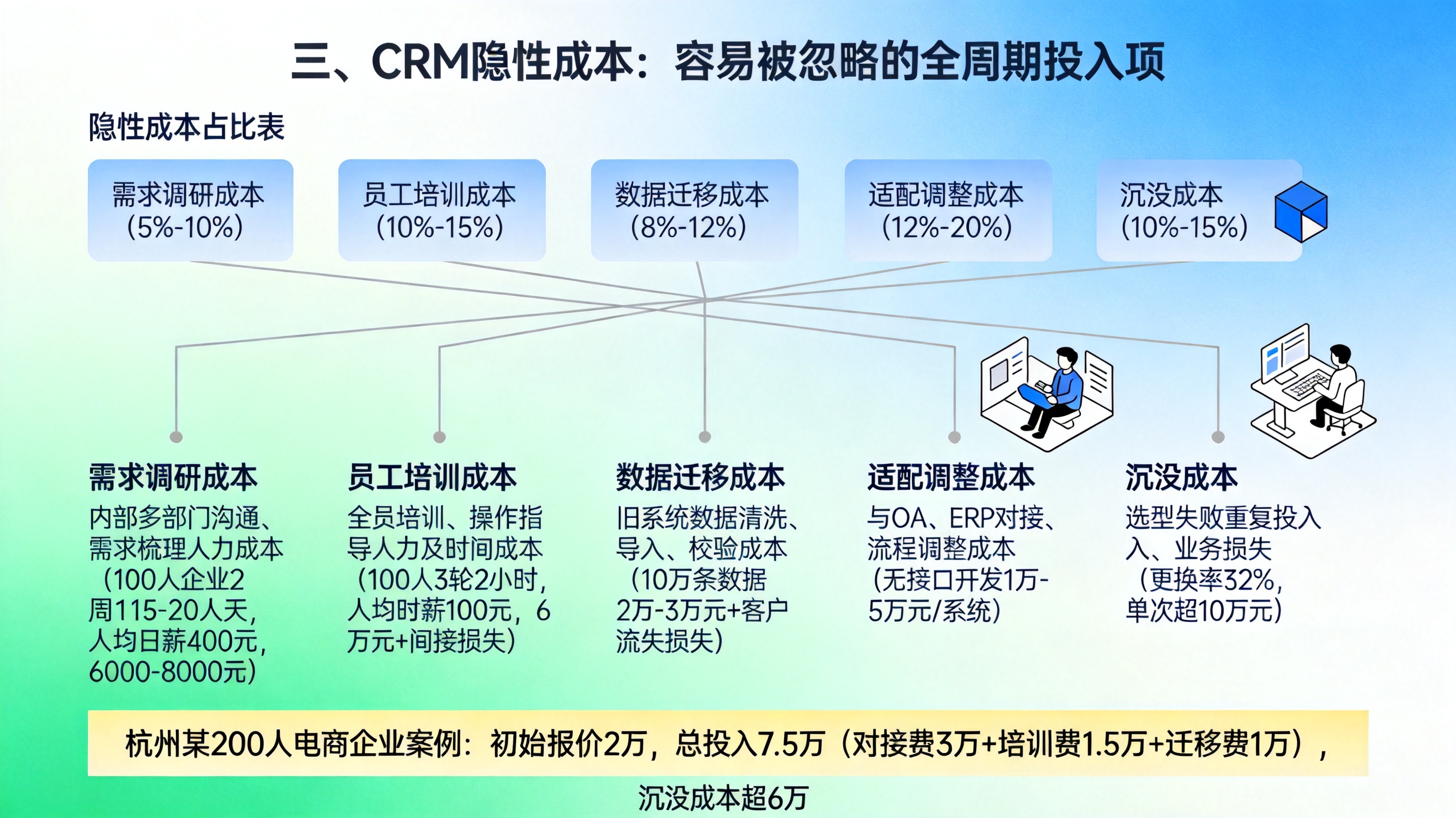 三、CRM隐性成本：容易被忽略的全周期投入项