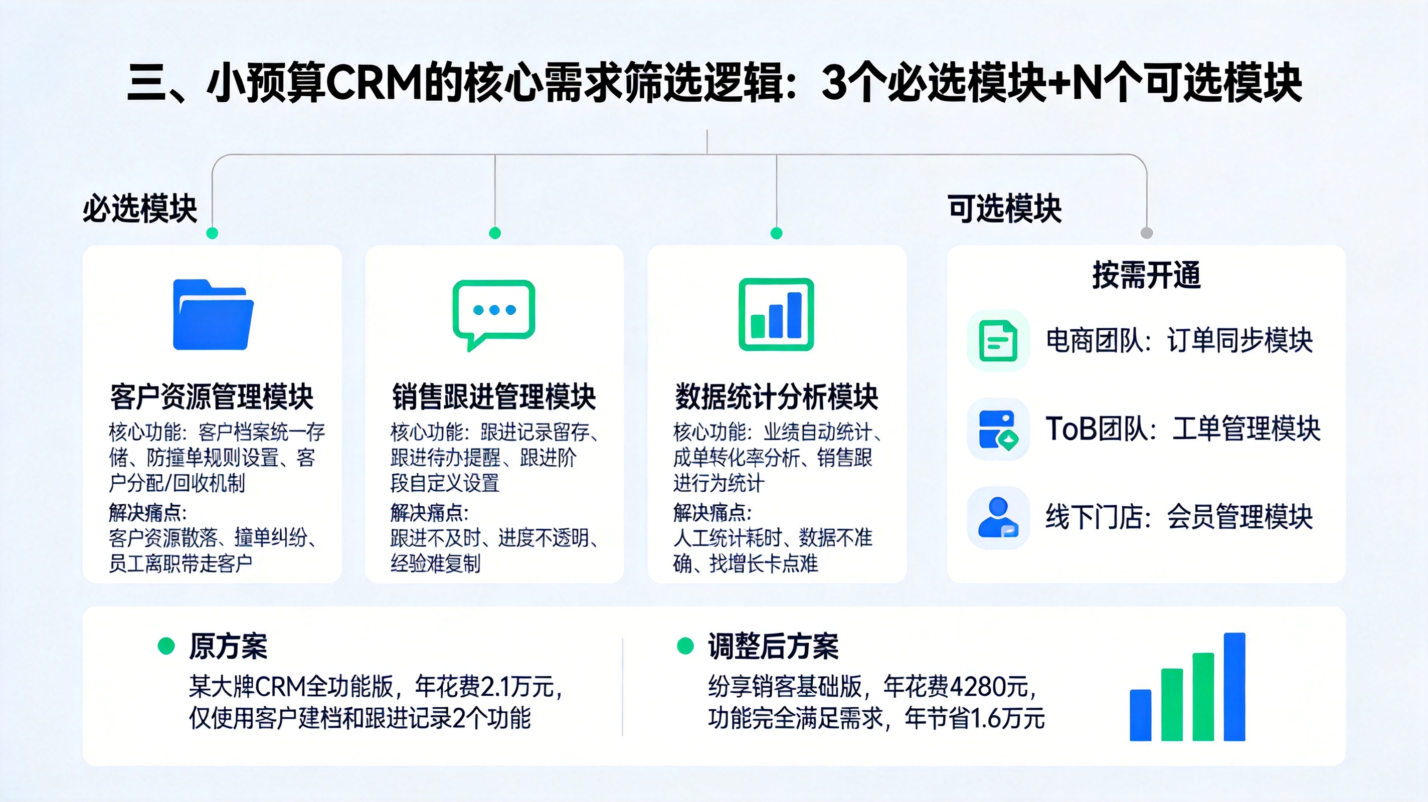三、小预算CRM的核心需求筛选逻辑：3个必选模块+N个可选模块