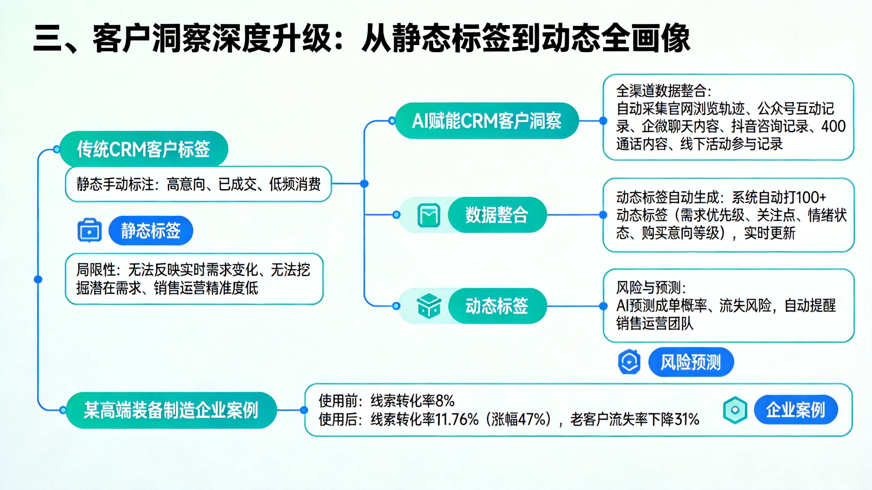 三、客户洞察深度升级：从静态标签到动态全画像