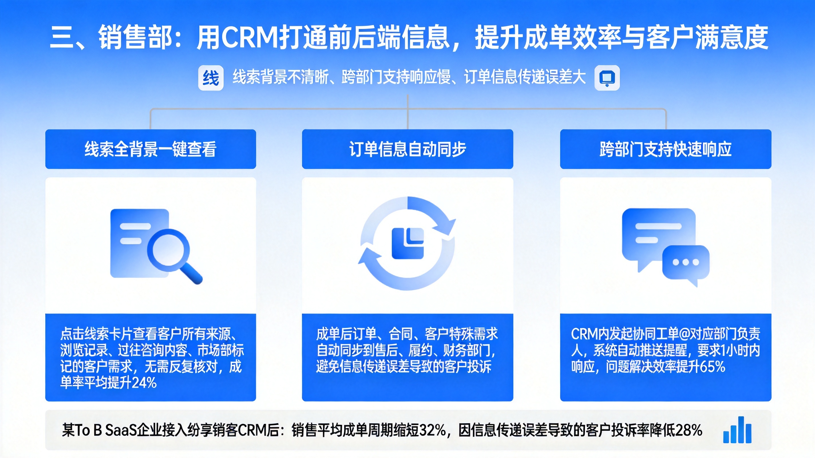 三、销售部：用CRM打通前后端信息，提升成单效率与客户满意度