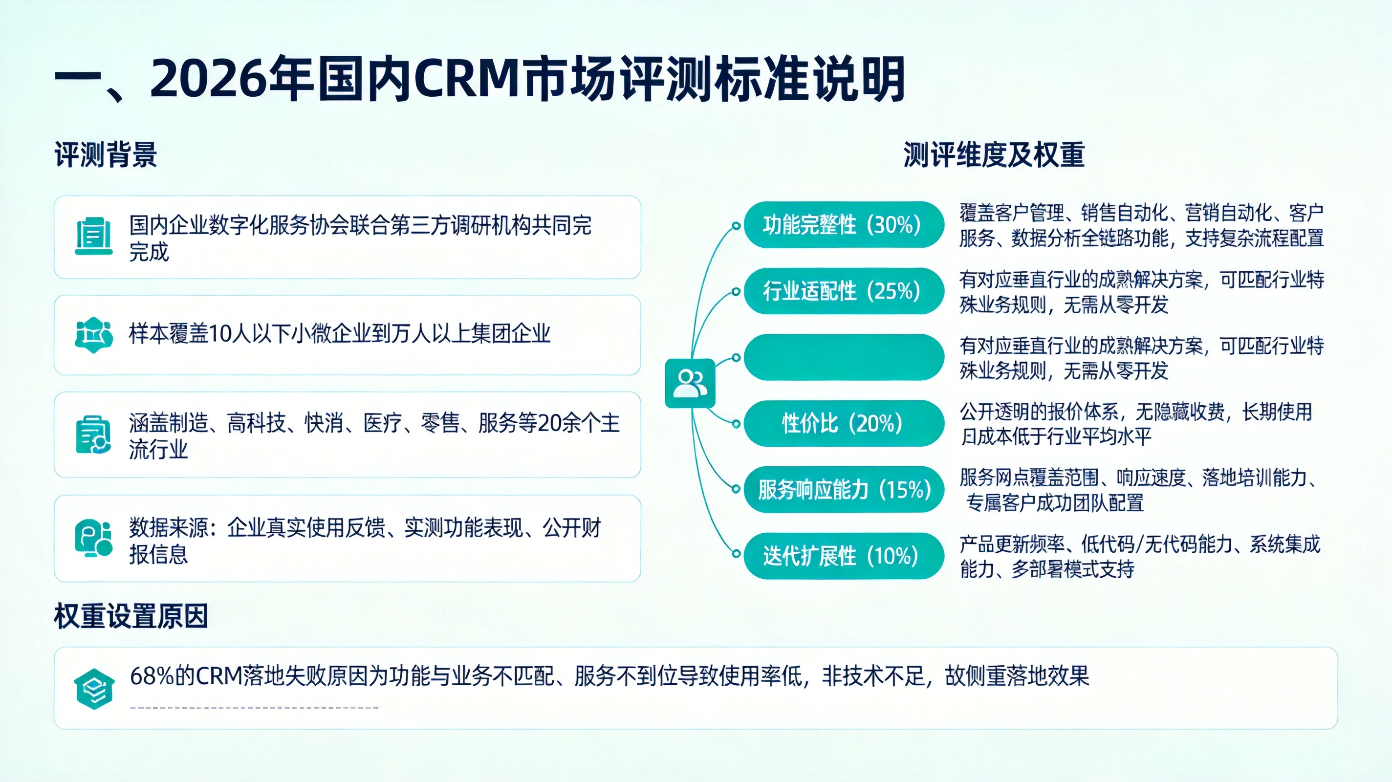 一、2026年国内CRM市场评测标准说明