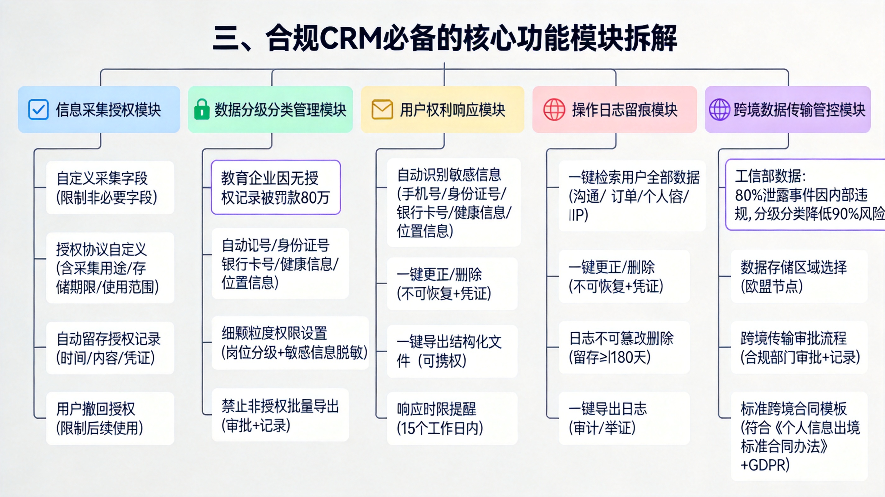三、合规CRM必备的核心功能模块拆解