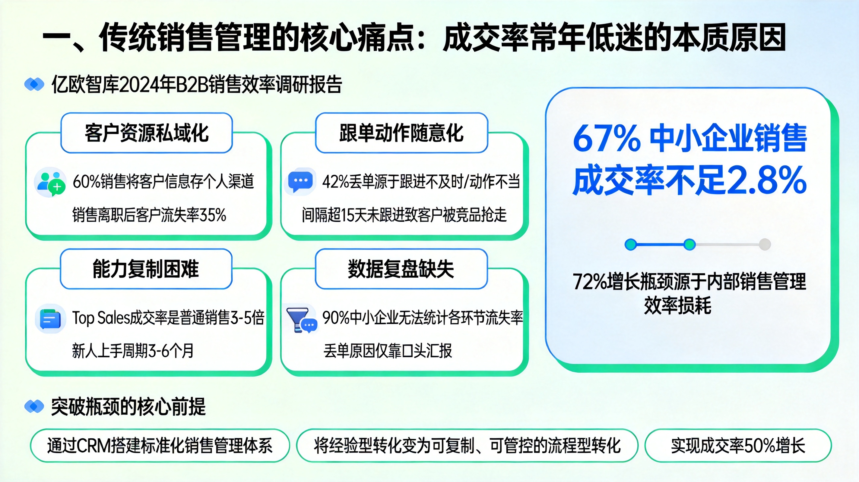 一、传统销售管理的核心痛点：成交率常年低迷的本质原因